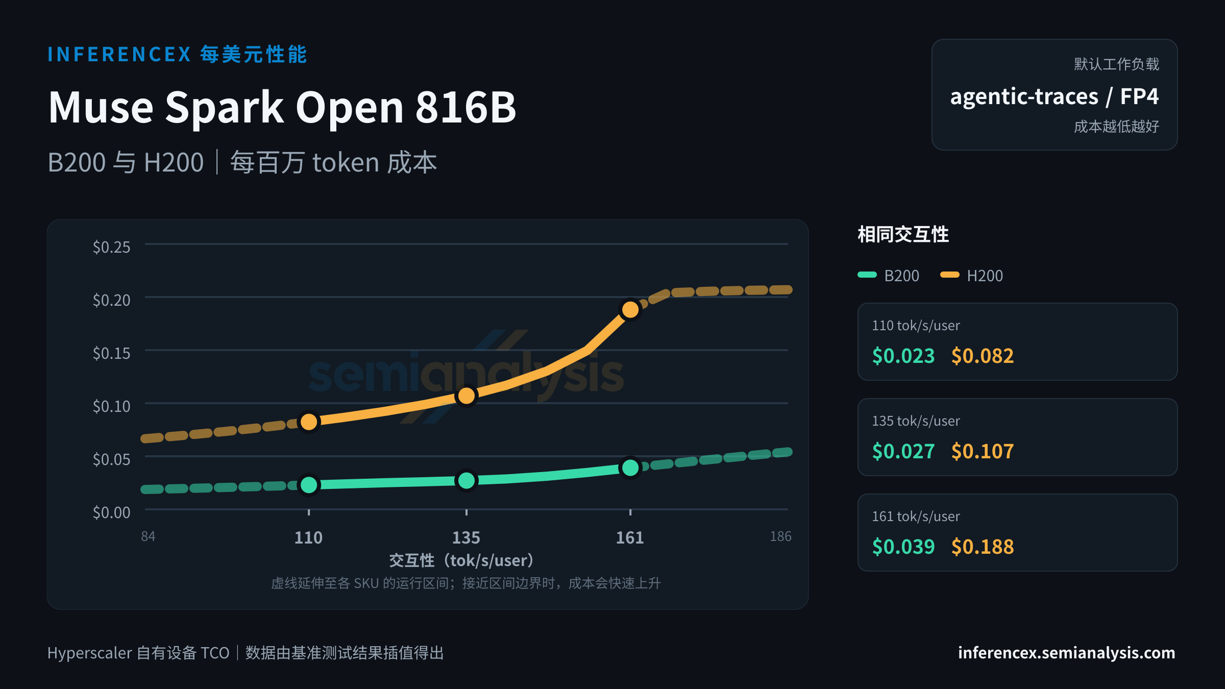 Muse Spark Open 816B:B200 与 H200 在相同交互性水平下的每百万 token 成本