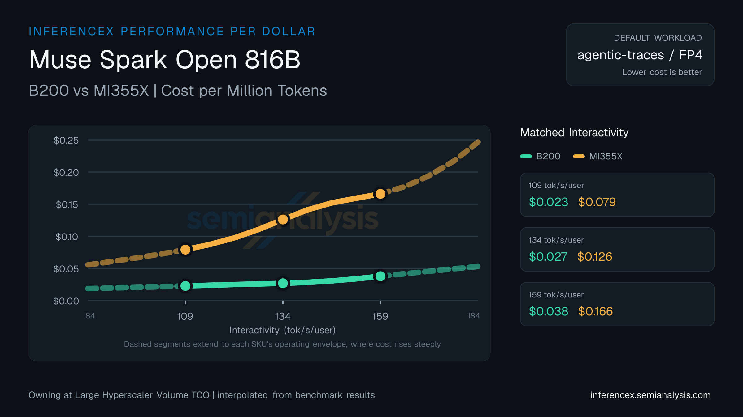 Muse Spark Open 816B: B200 versus MI355X cost per million tokens at matched interactivity levels