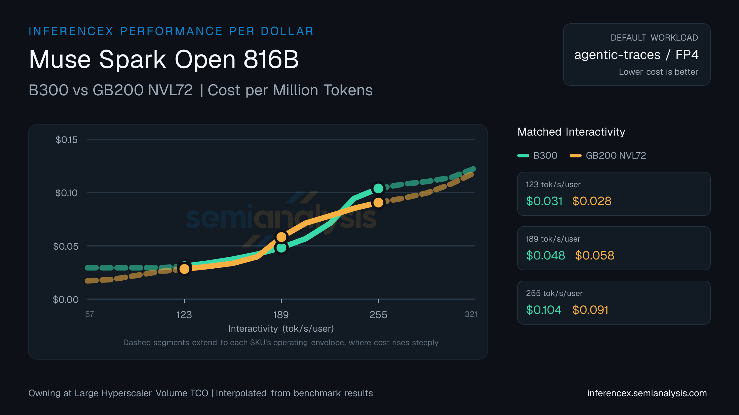 Muse Spark Open 816B: B300 versus GB200 NVL72 cost per million tokens at matched interactivity levels
