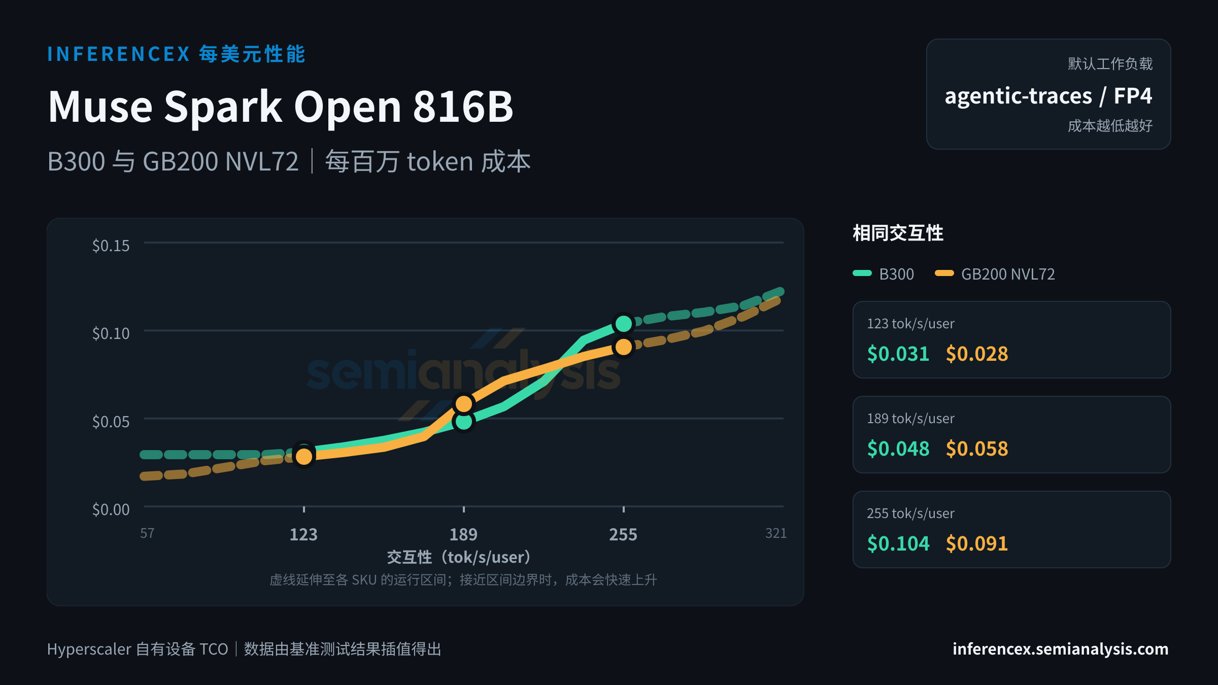 Muse Spark Open 816B:B300 与 GB200 NVL72 在相同交互性水平下的每百万 token 成本