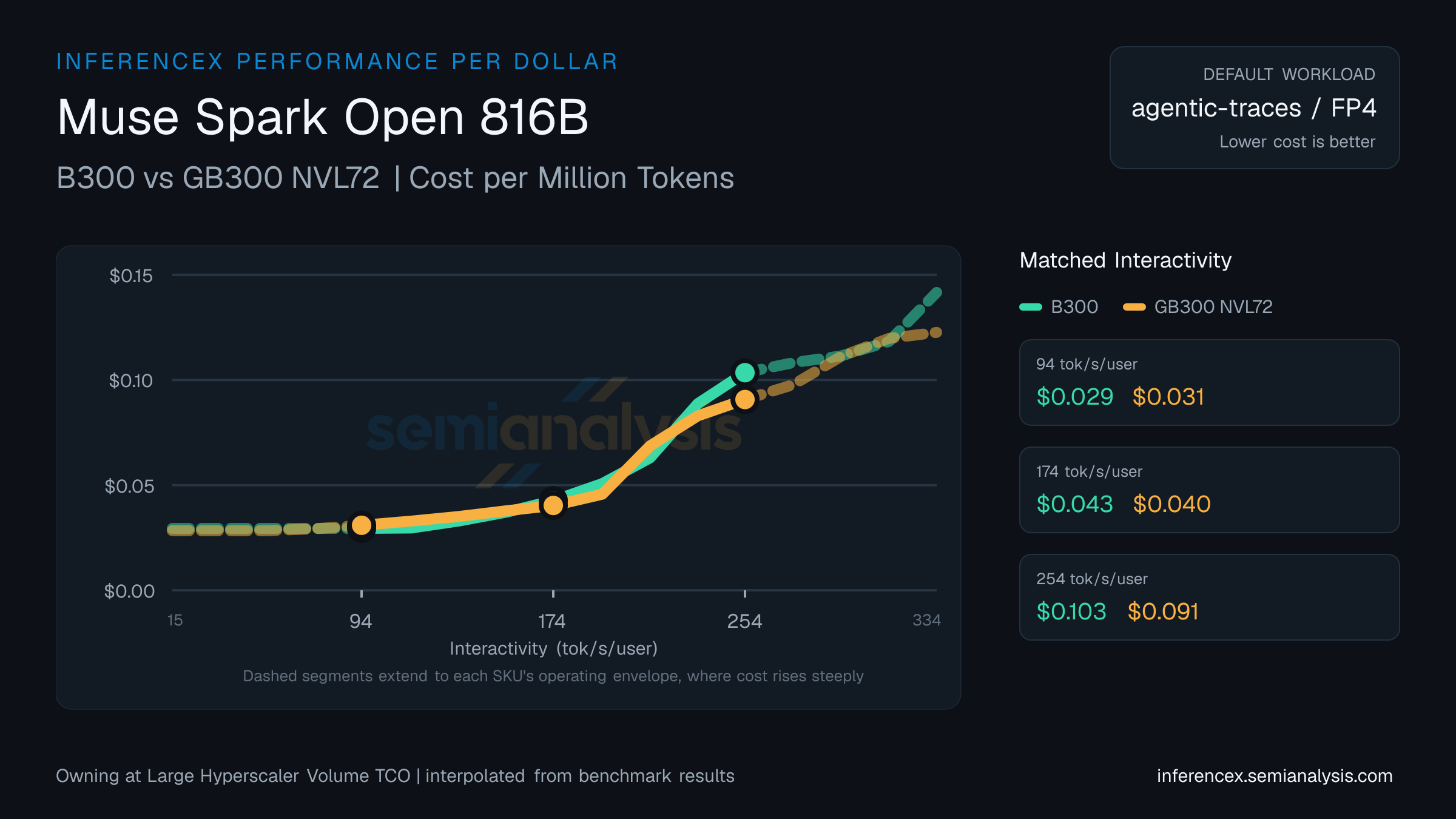 Muse Spark Open 816B: B300 versus GB300 NVL72 cost per million tokens at matched interactivity levels