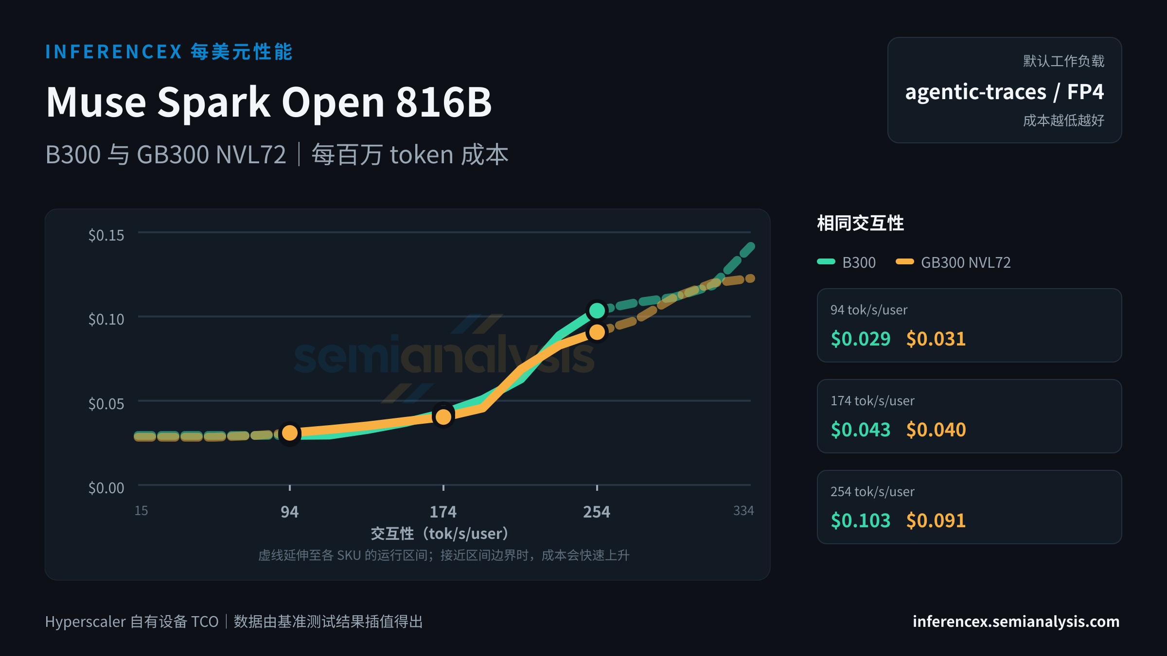 Muse Spark Open 816B:B300 与 GB300 NVL72 在相同交互性水平下的每百万 token 成本