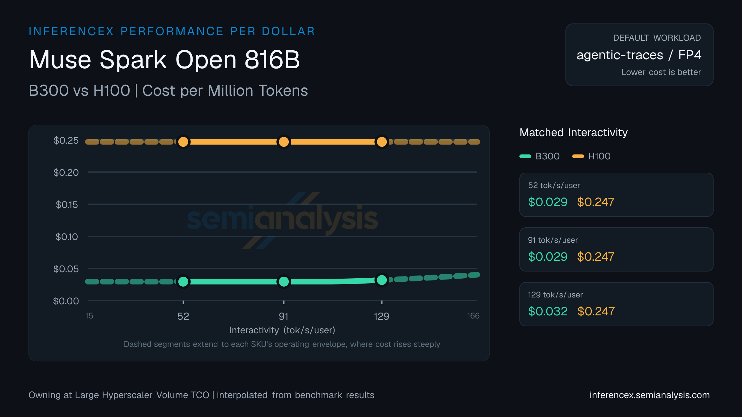 Muse Spark Open 816B: B300 versus H100 cost per million tokens at matched interactivity levels