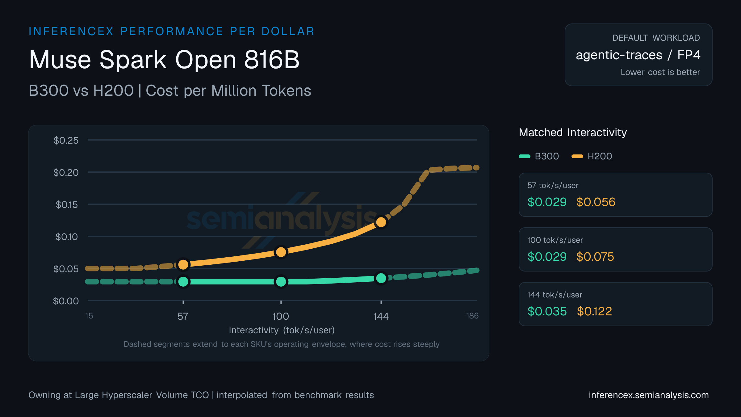 Muse Spark Open 816B: B300 versus H200 cost per million tokens at matched interactivity levels