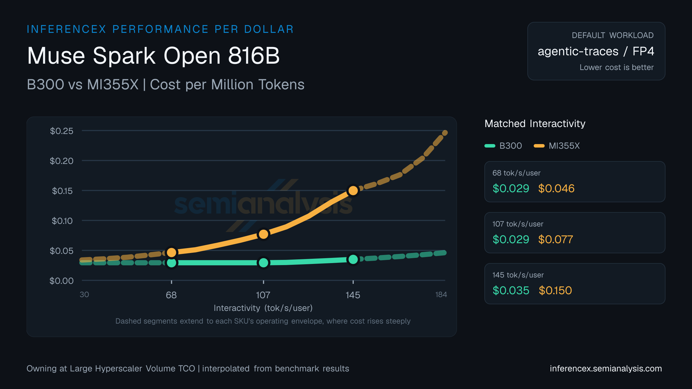 Muse Spark Open 816B: B300 versus MI355X cost per million tokens at matched interactivity levels