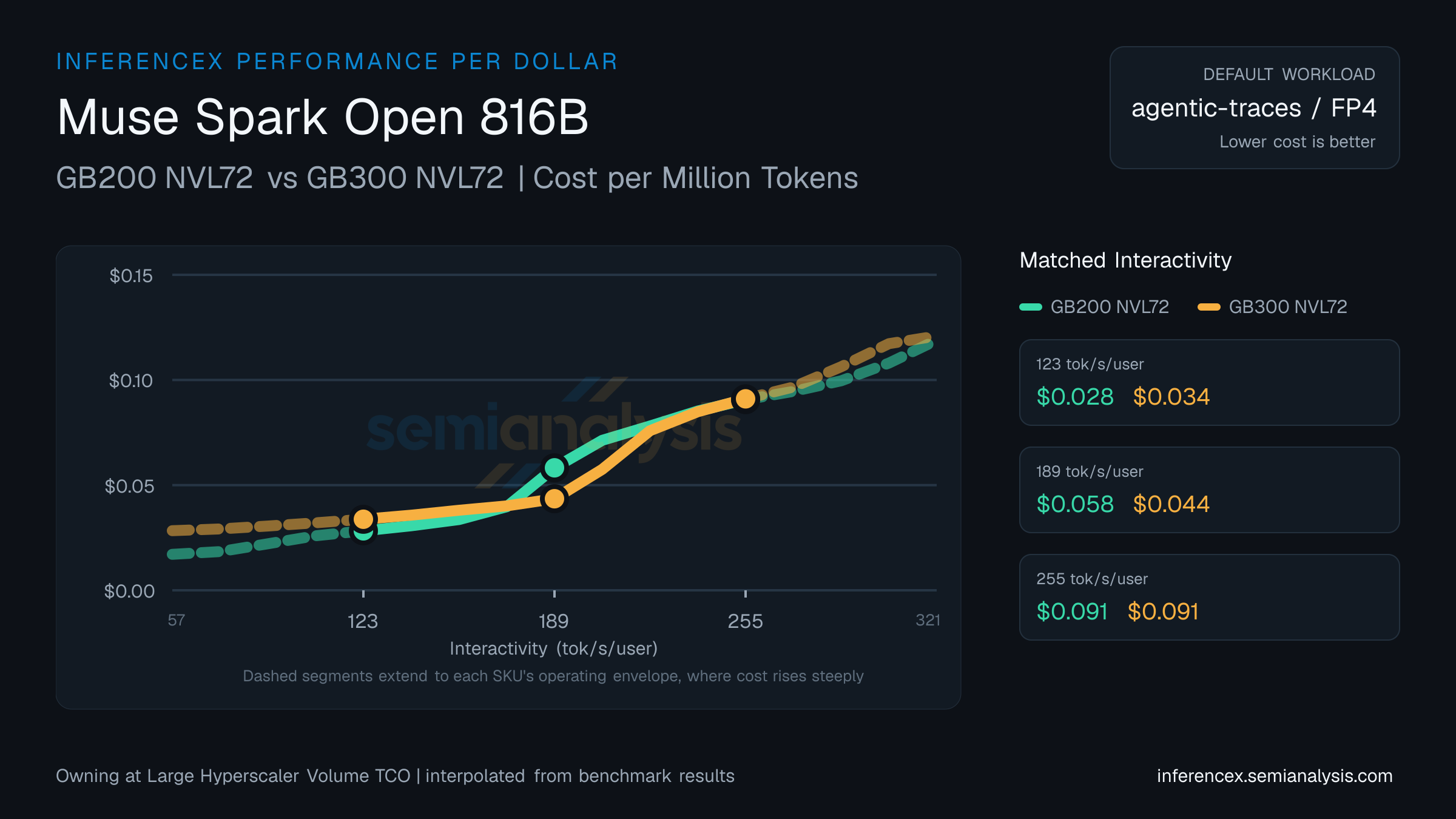 Muse Spark Open 816B: GB200 NVL72 versus GB300 NVL72 cost per million tokens at matched interactivity levels