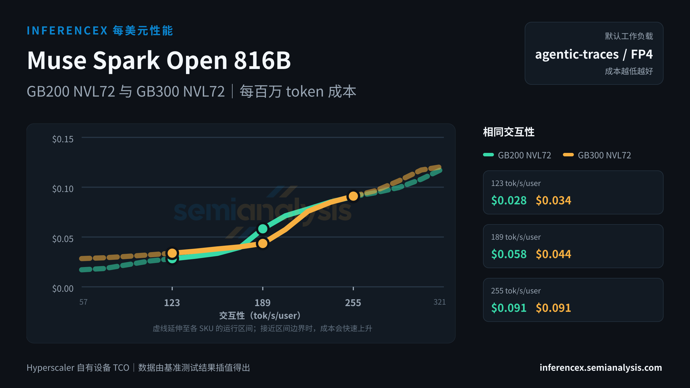 Muse Spark Open 816B:GB200 NVL72 与 GB300 NVL72 在相同交互性水平下的每百万 token 成本