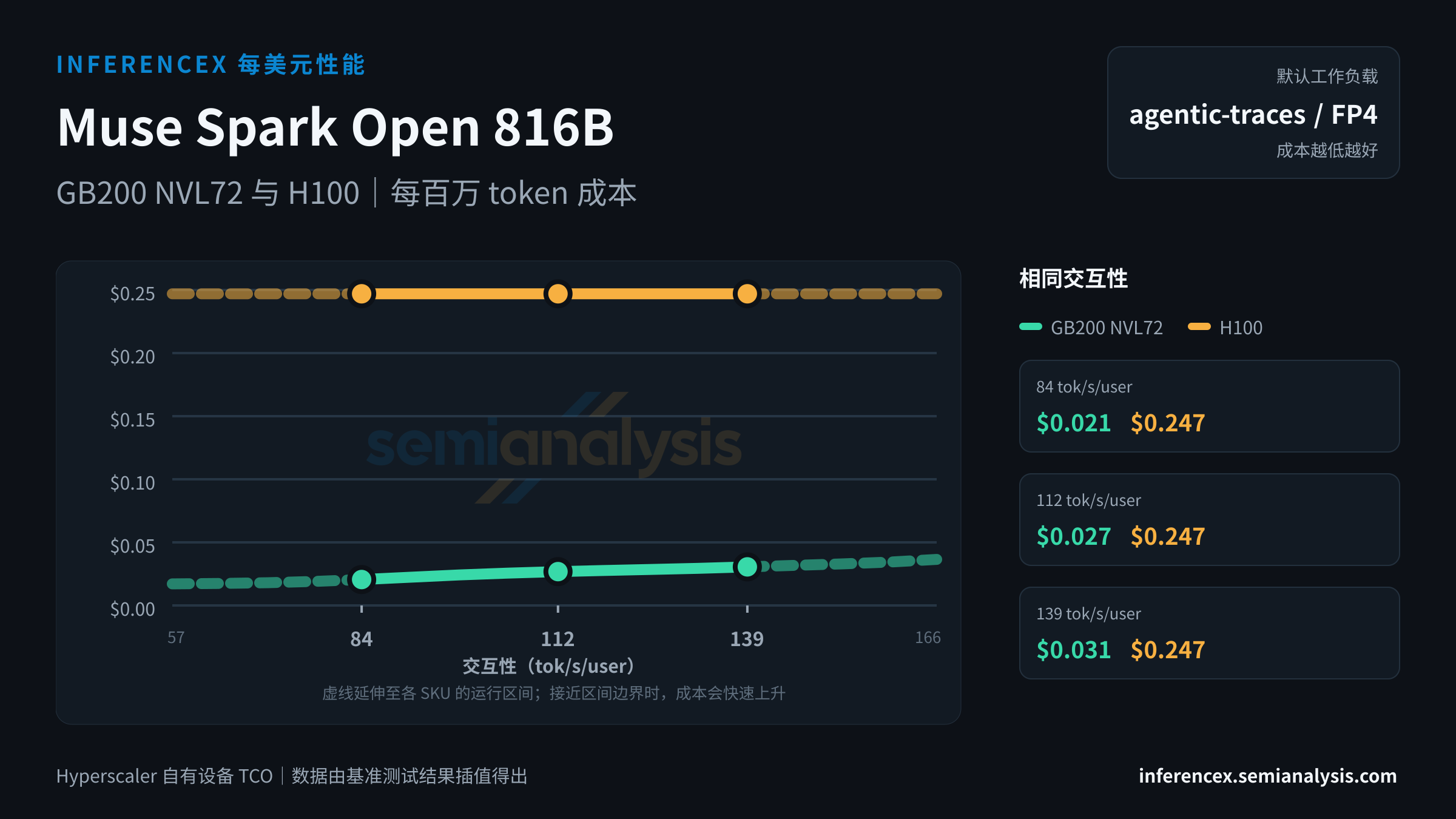 Muse Spark Open 816B:GB200 NVL72 与 H100 在相同交互性水平下的每百万 token 成本