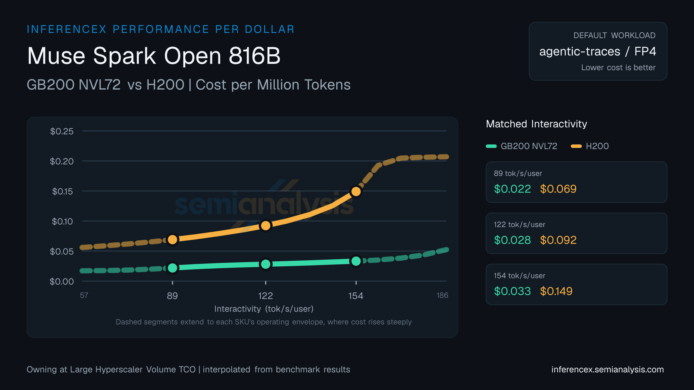 Muse Spark Open 816B: GB200 NVL72 versus H200 cost per million tokens at matched interactivity levels