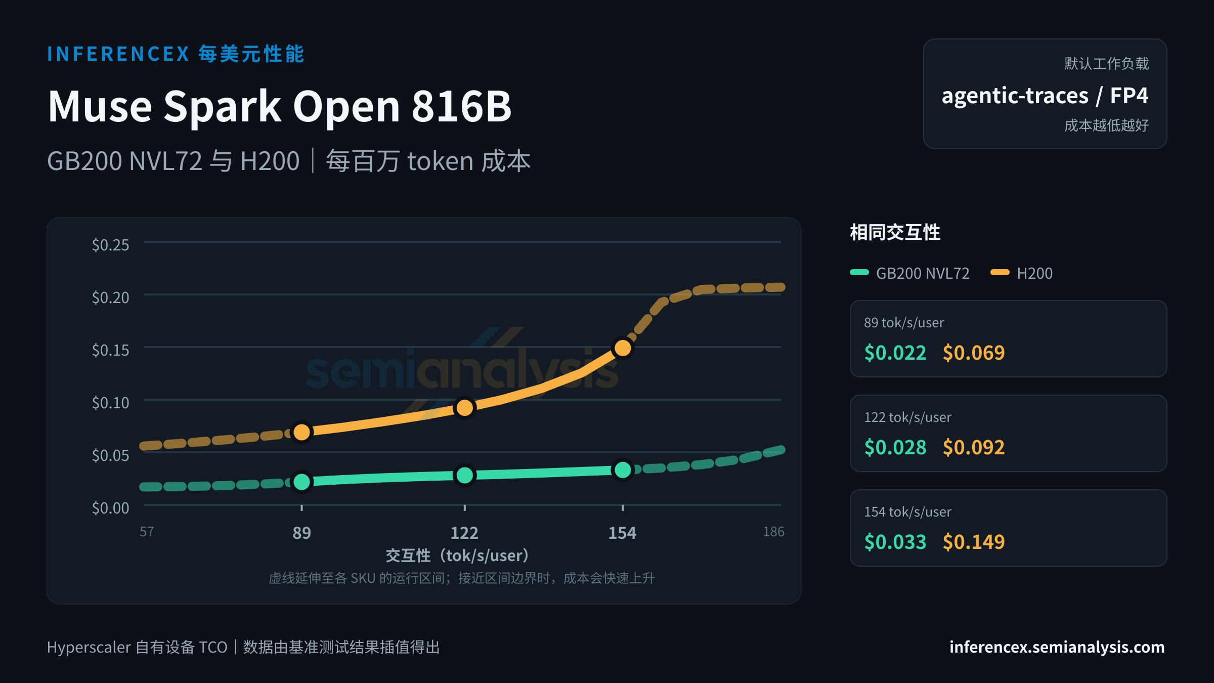 Muse Spark Open 816B:GB200 NVL72 与 H200 在相同交互性水平下的每百万 token 成本
