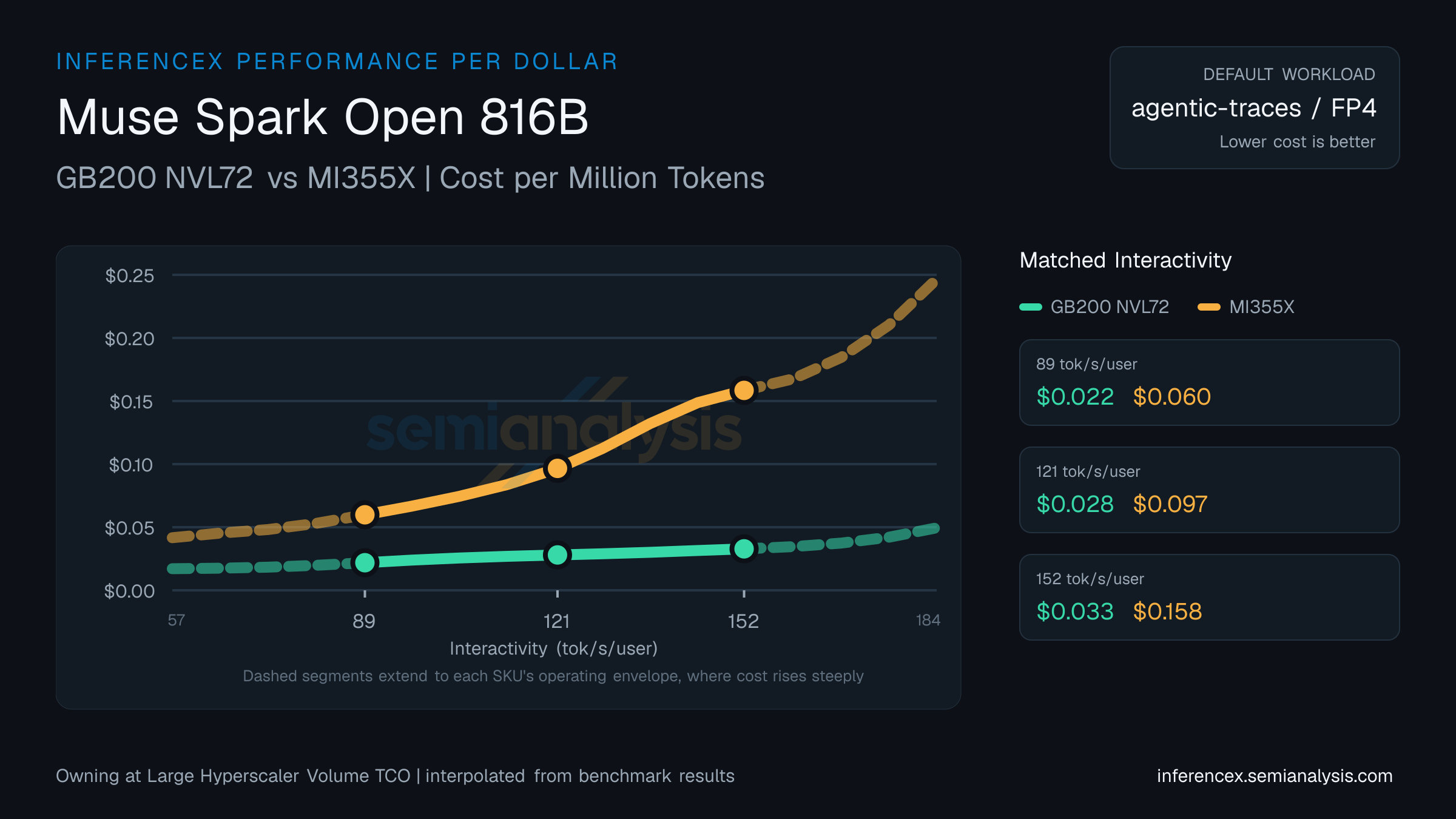 Muse Spark Open 816B: GB200 NVL72 versus MI355X cost per million tokens at matched interactivity levels