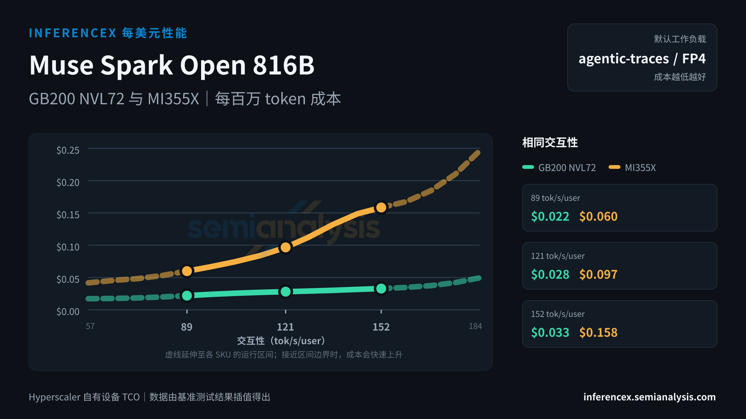 Muse Spark Open 816B:GB200 NVL72 与 MI355X 在相同交互性水平下的每百万 token 成本
