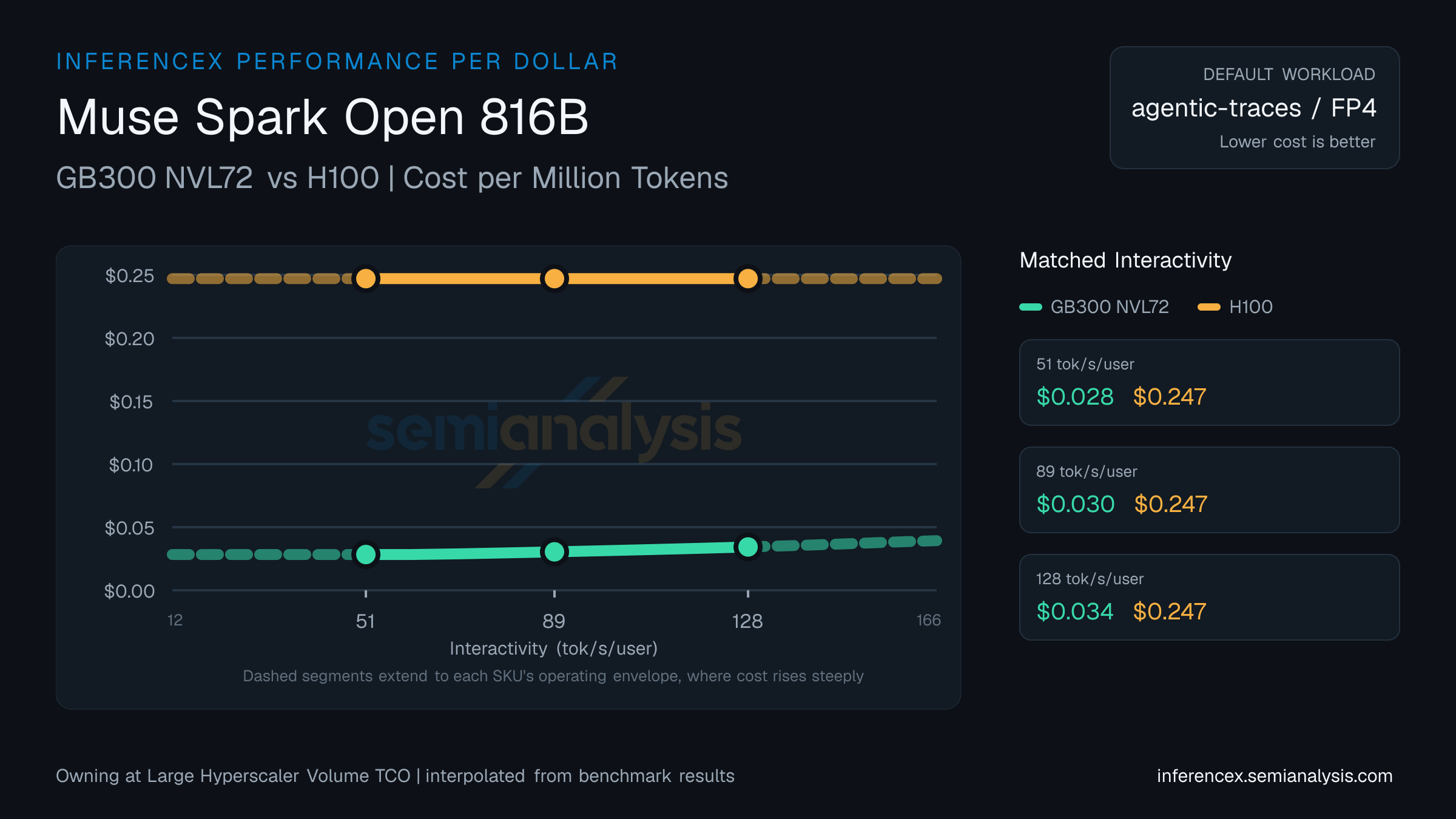 Muse Spark Open 816B: GB300 NVL72 versus H100 cost per million tokens at matched interactivity levels