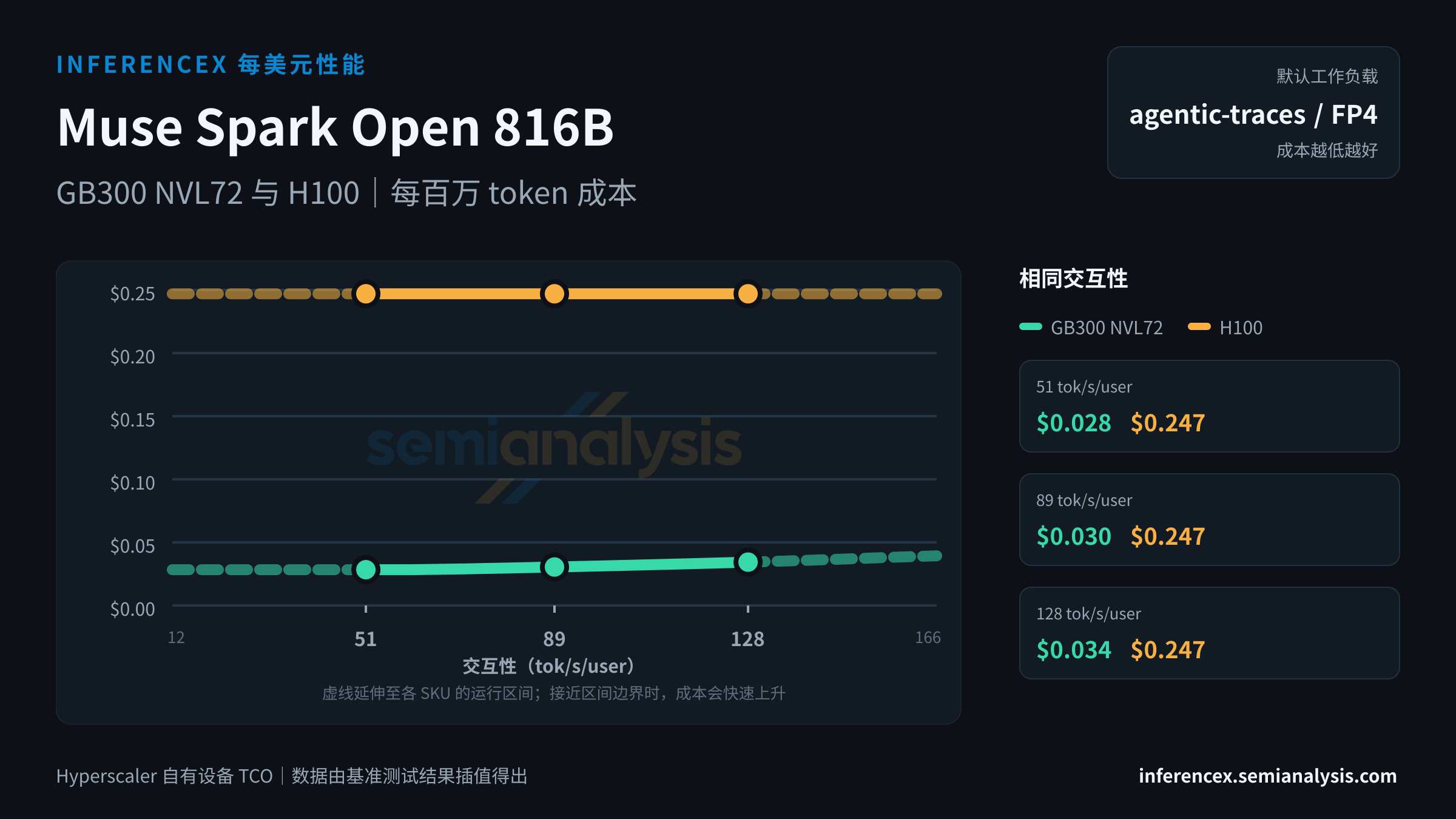 Muse Spark Open 816B:GB300 NVL72 与 H100 在相同交互性水平下的每百万 token 成本