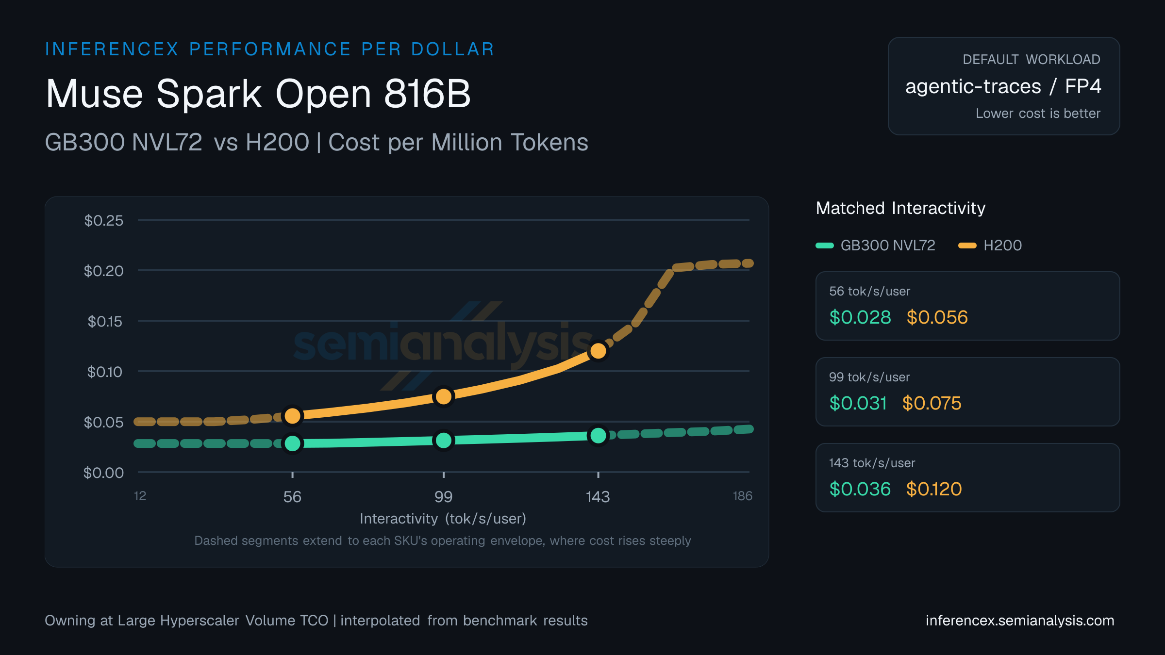 Muse Spark Open 816B: GB300 NVL72 versus H200 cost per million tokens at matched interactivity levels