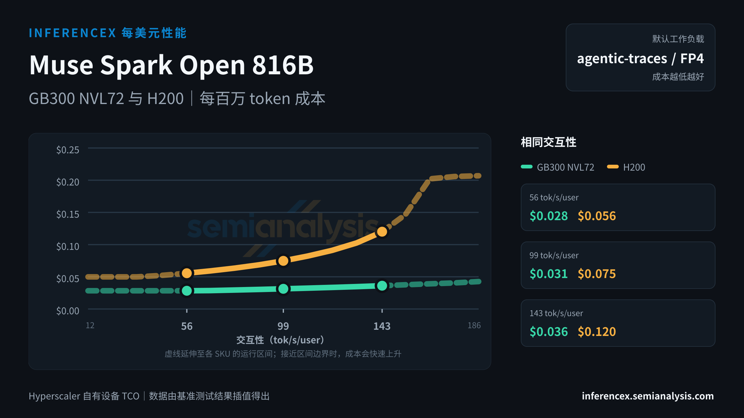 Muse Spark Open 816B:GB300 NVL72 与 H200 在相同交互性水平下的每百万 token 成本
