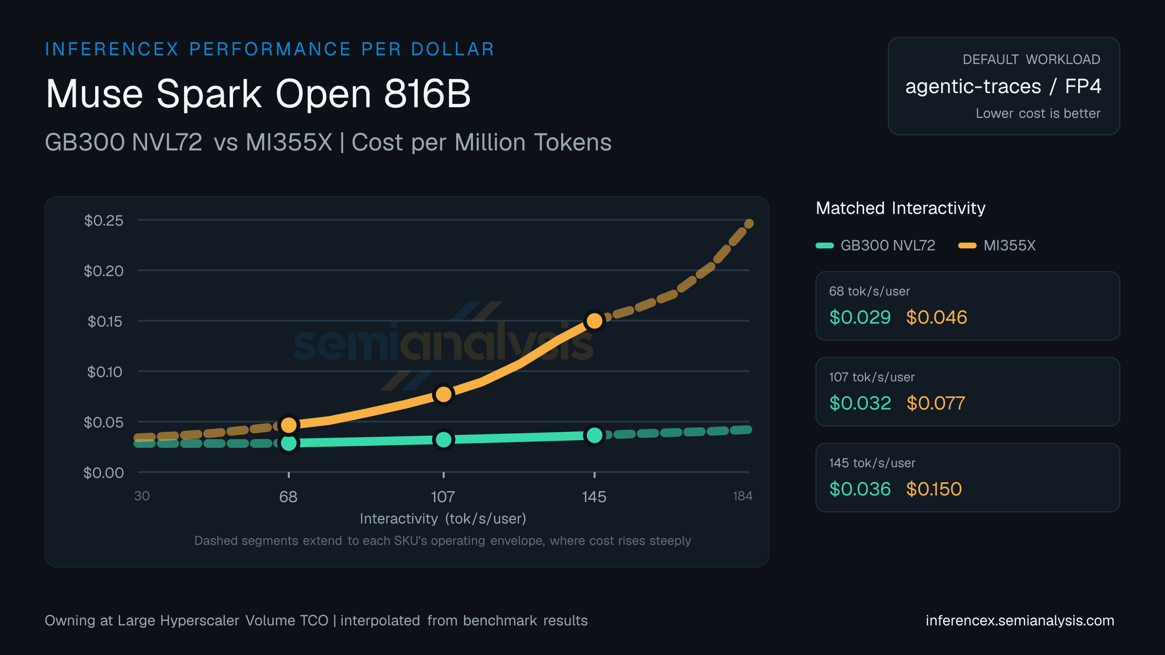 Muse Spark Open 816B: GB300 NVL72 versus MI355X cost per million tokens at matched interactivity levels