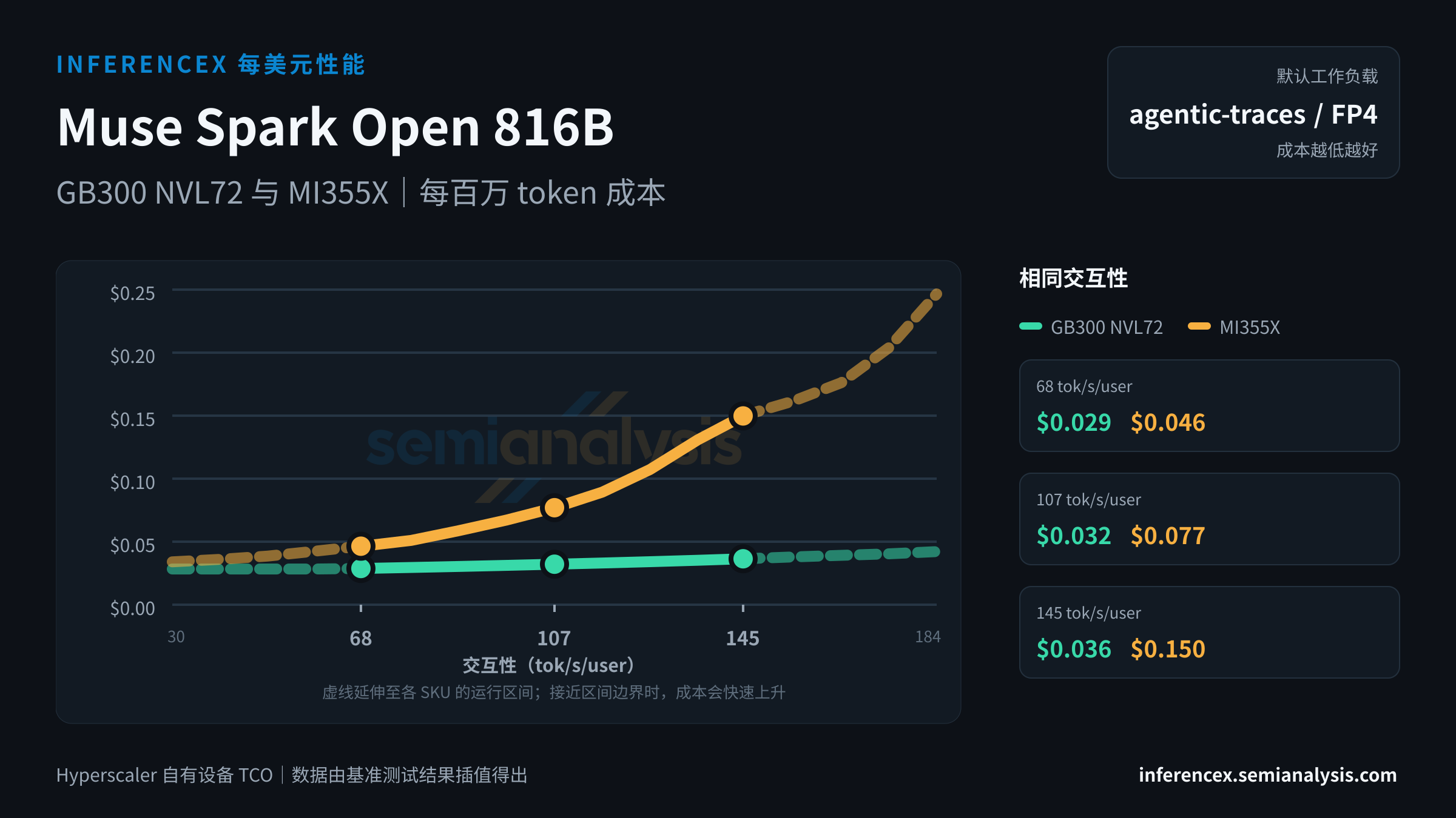 Muse Spark Open 816B:GB300 NVL72 与 MI355X 在相同交互性水平下的每百万 token 成本