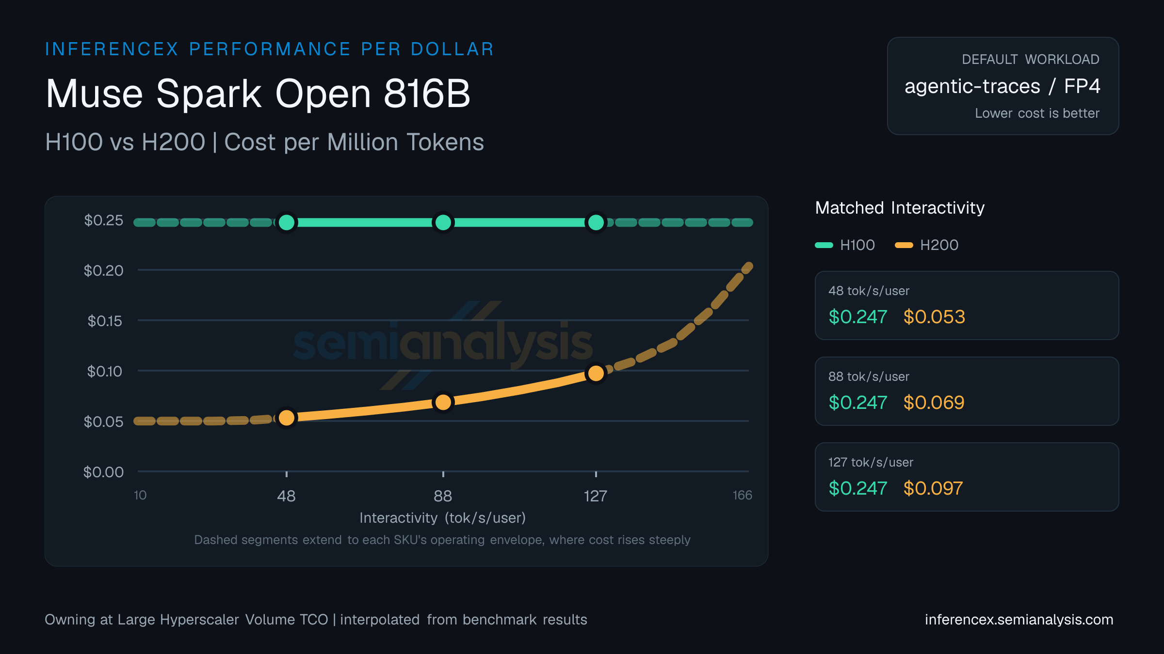 Muse Spark Open 816B: H100 versus H200 cost per million tokens at matched interactivity levels