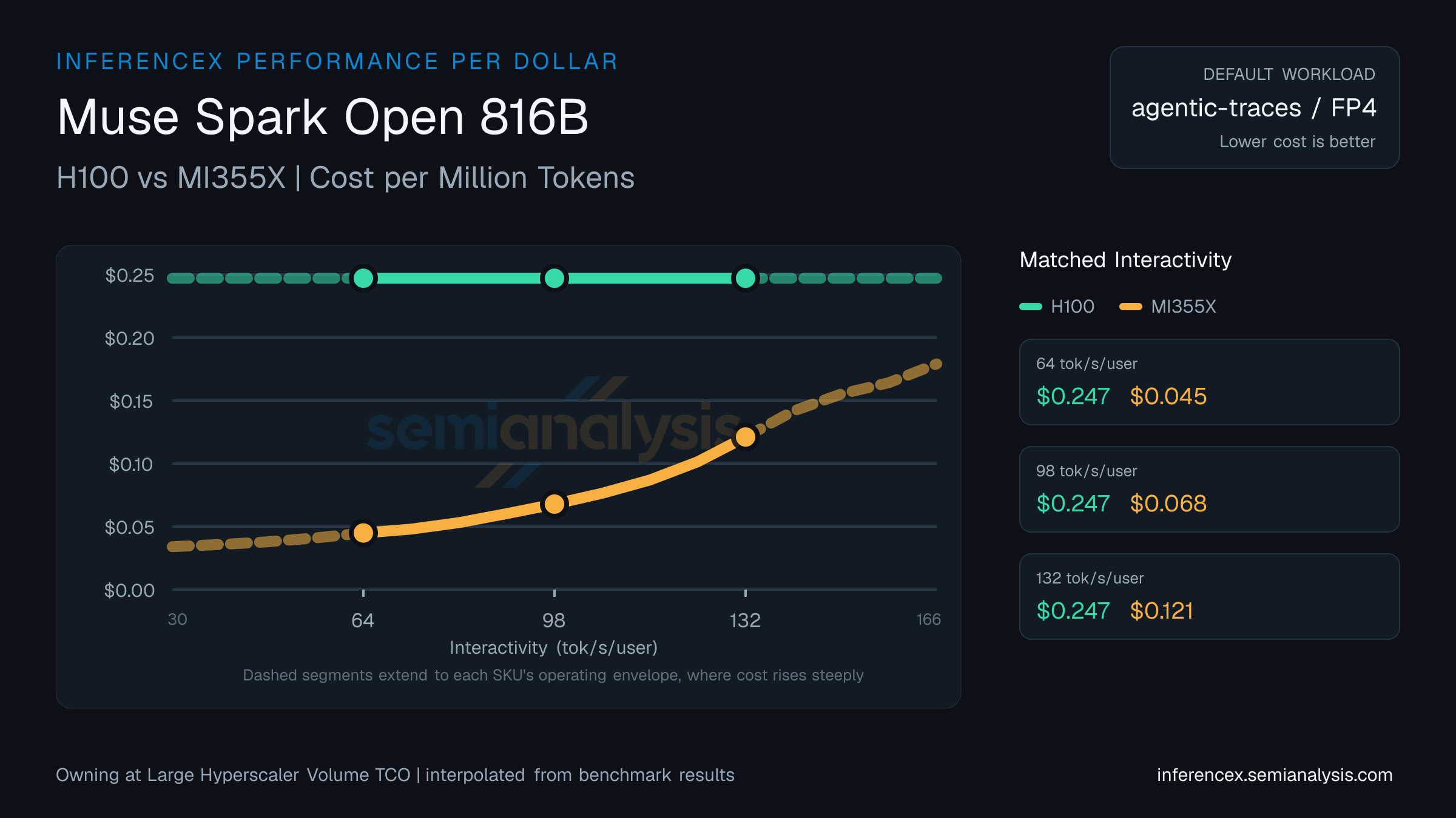 Muse Spark Open 816B: H100 versus MI355X cost per million tokens at matched interactivity levels