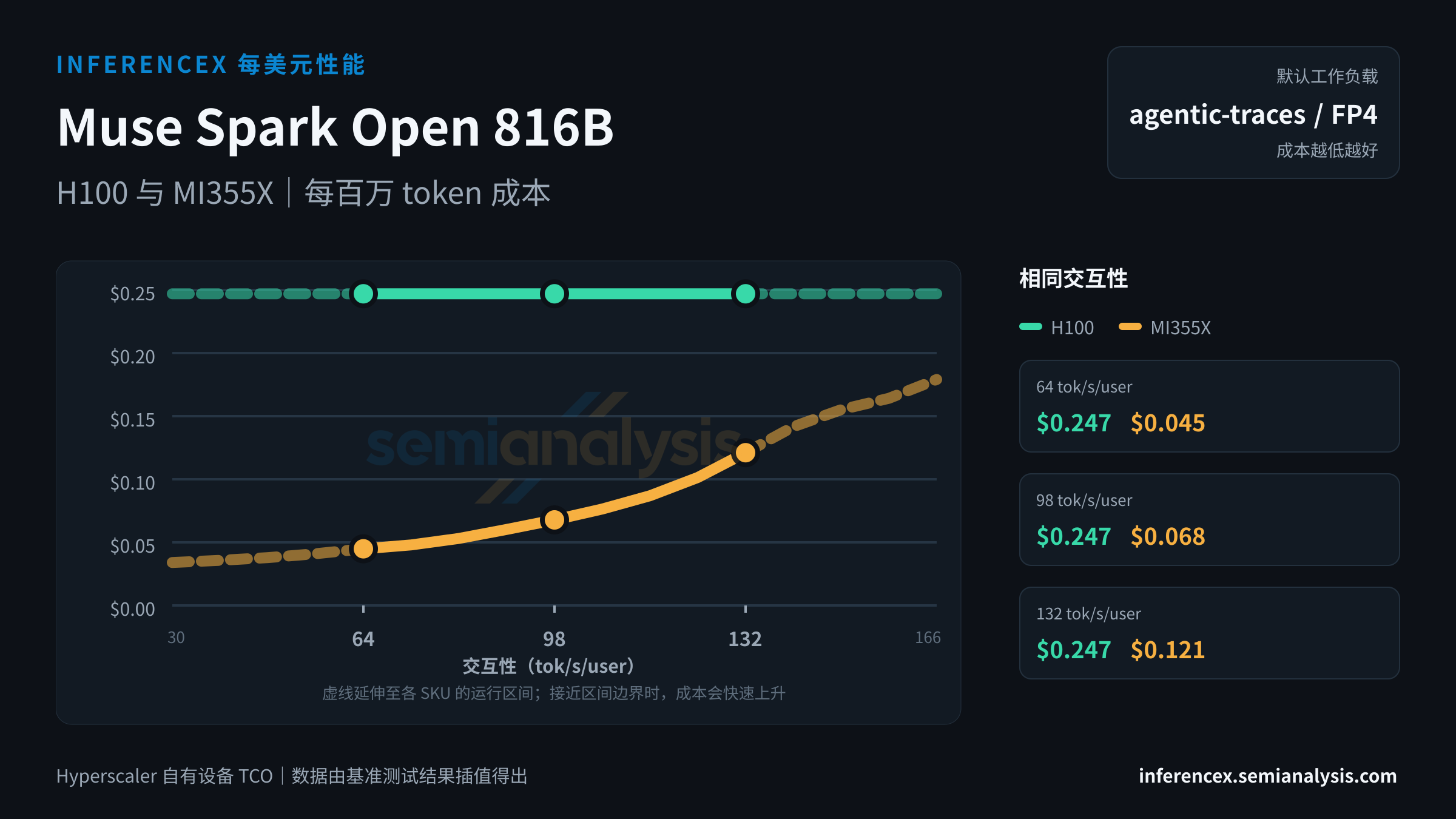 Muse Spark Open 816B:H100 与 MI355X 在相同交互性水平下的每百万 token 成本