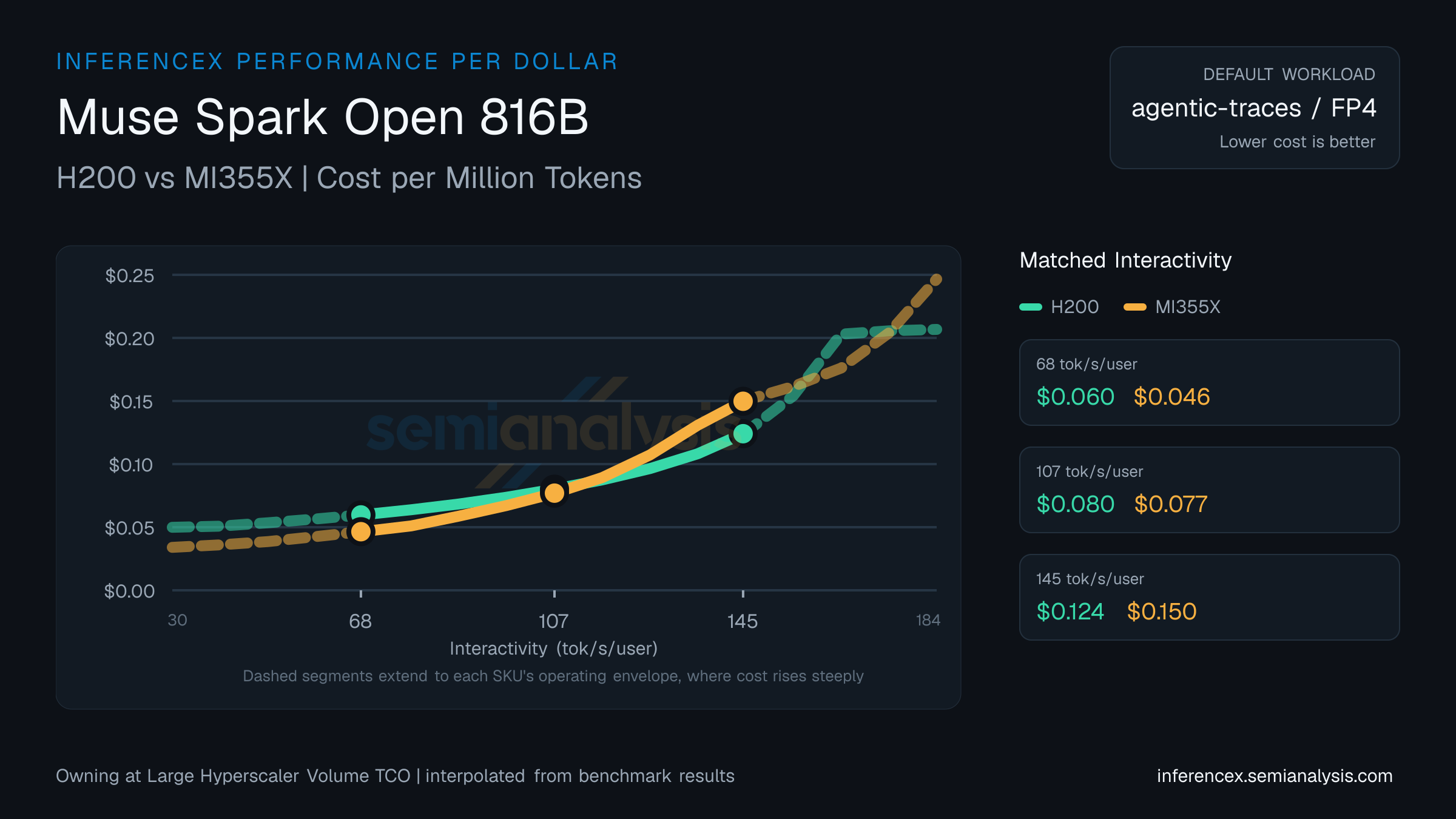 Muse Spark Open 816B: H200 versus MI355X cost per million tokens at matched interactivity levels