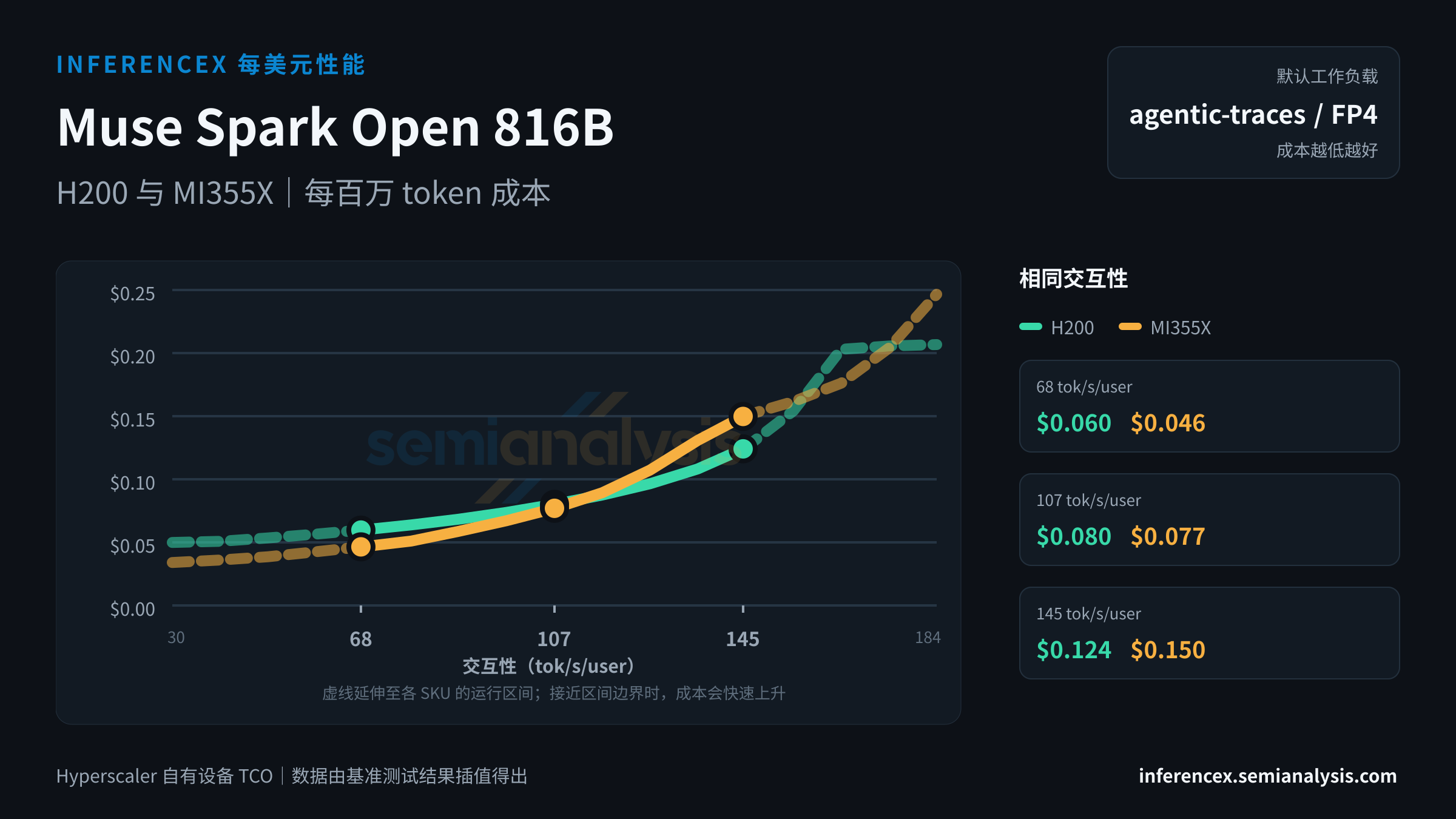 Muse Spark Open 816B:H200 与 MI355X 在相同交互性水平下的每百万 token 成本