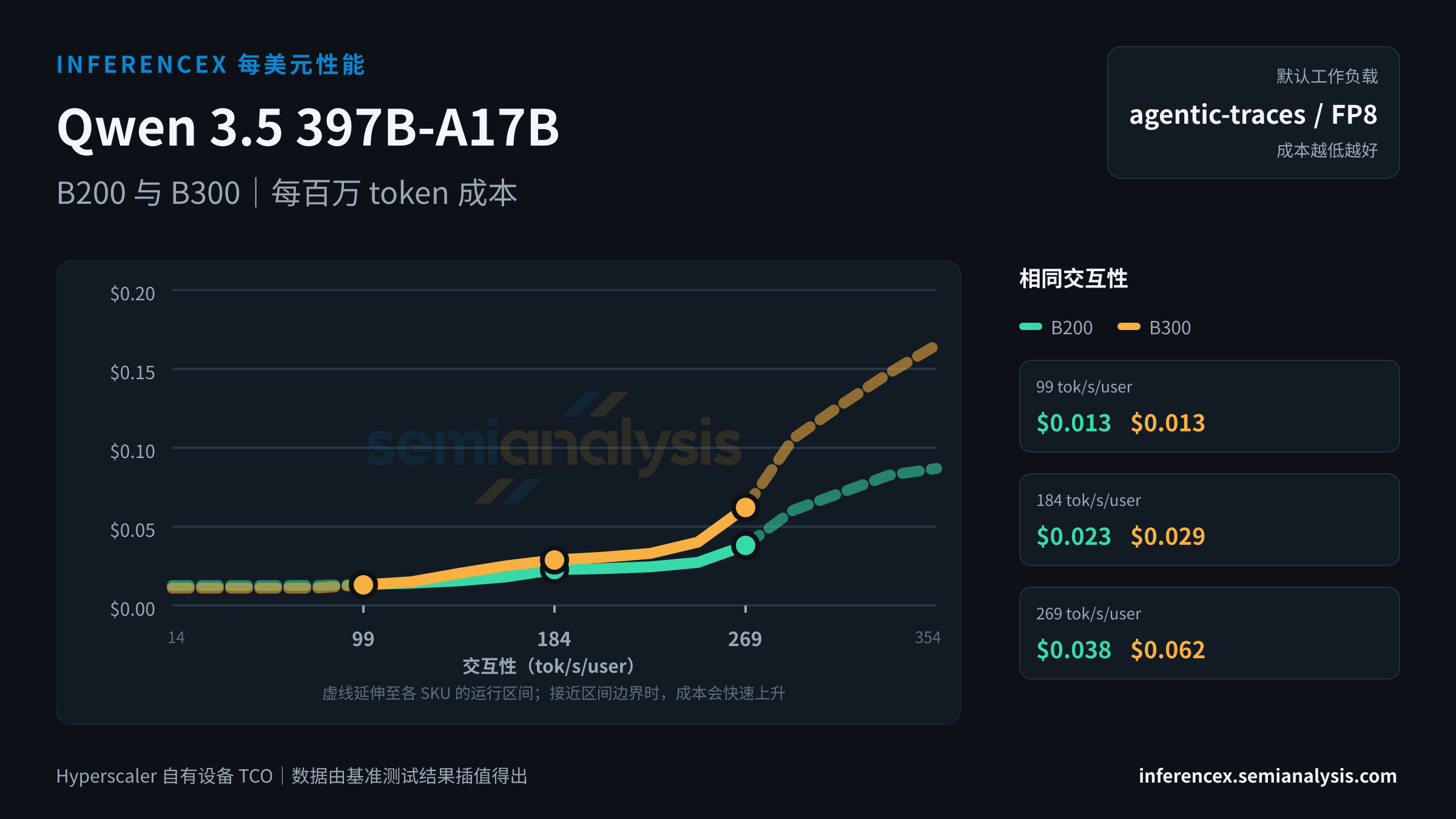 Qwen 3.5 397B-A17B:B200 与 B300 在相同交互性水平下的每百万 token 成本