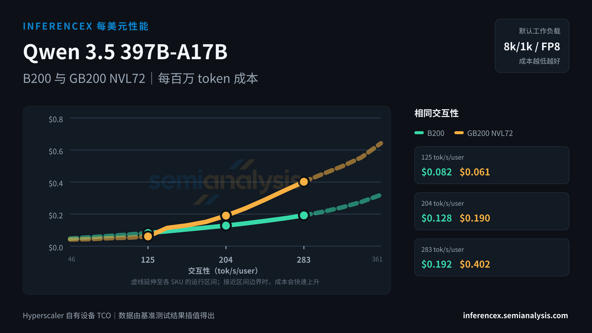 Qwen 3.5 397B-A17B:B200 与 GB200 NVL72 在相同交互性水平下的每百万 token 成本