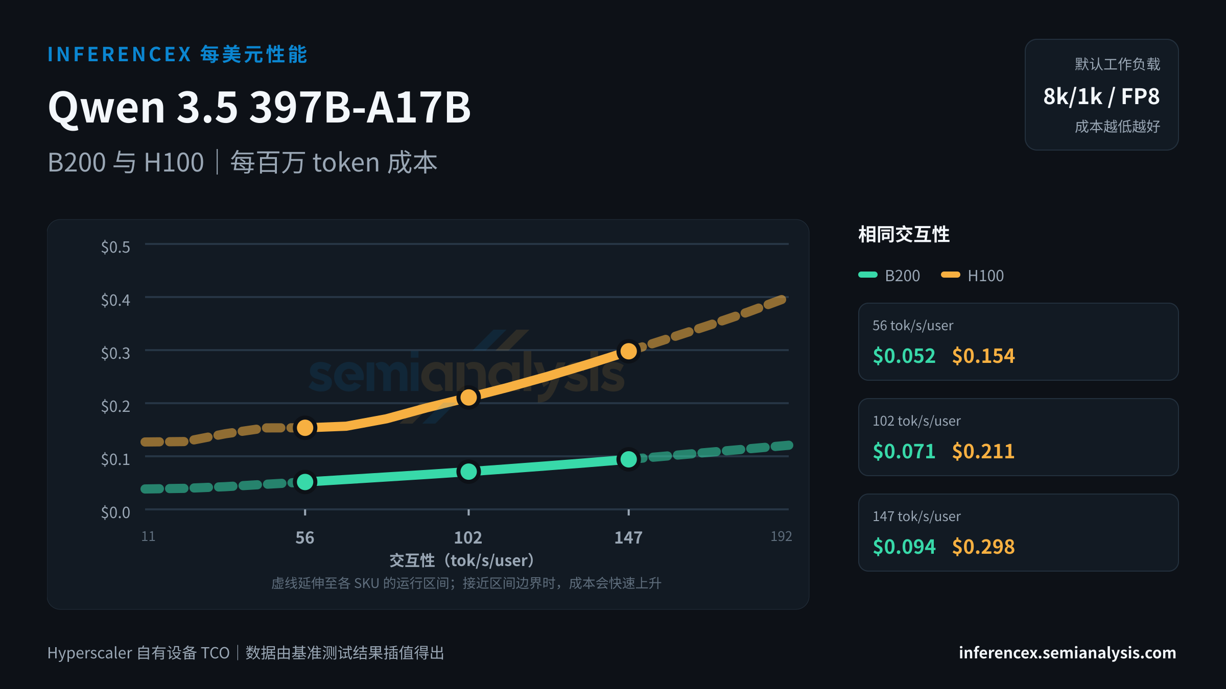 Qwen 3.5 397B-A17B:B200 与 H100 在相同交互性水平下的每百万 token 成本