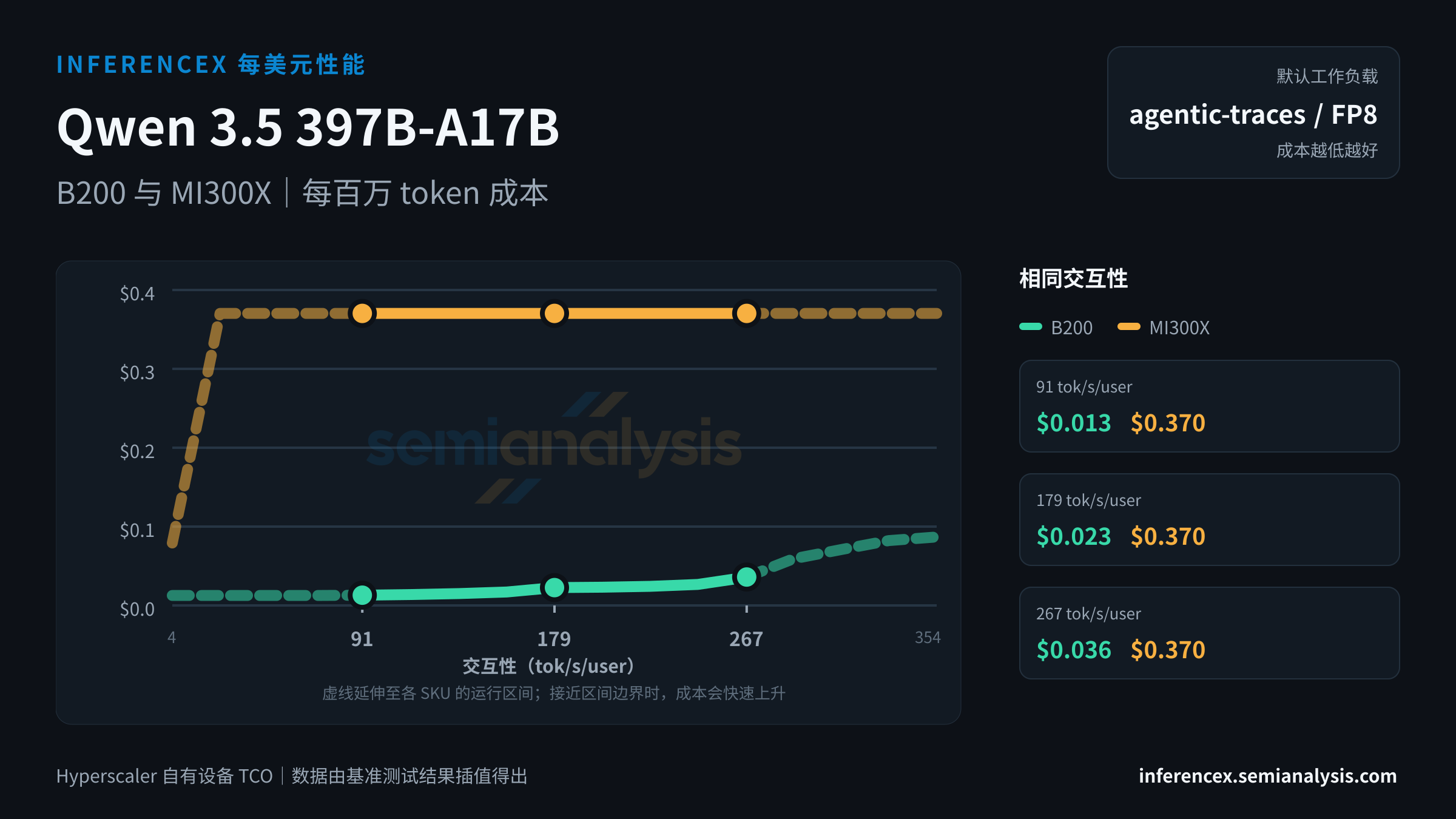 Qwen 3.5 397B-A17B:B200 与 MI300X 在相同交互性水平下的每百万 token 成本