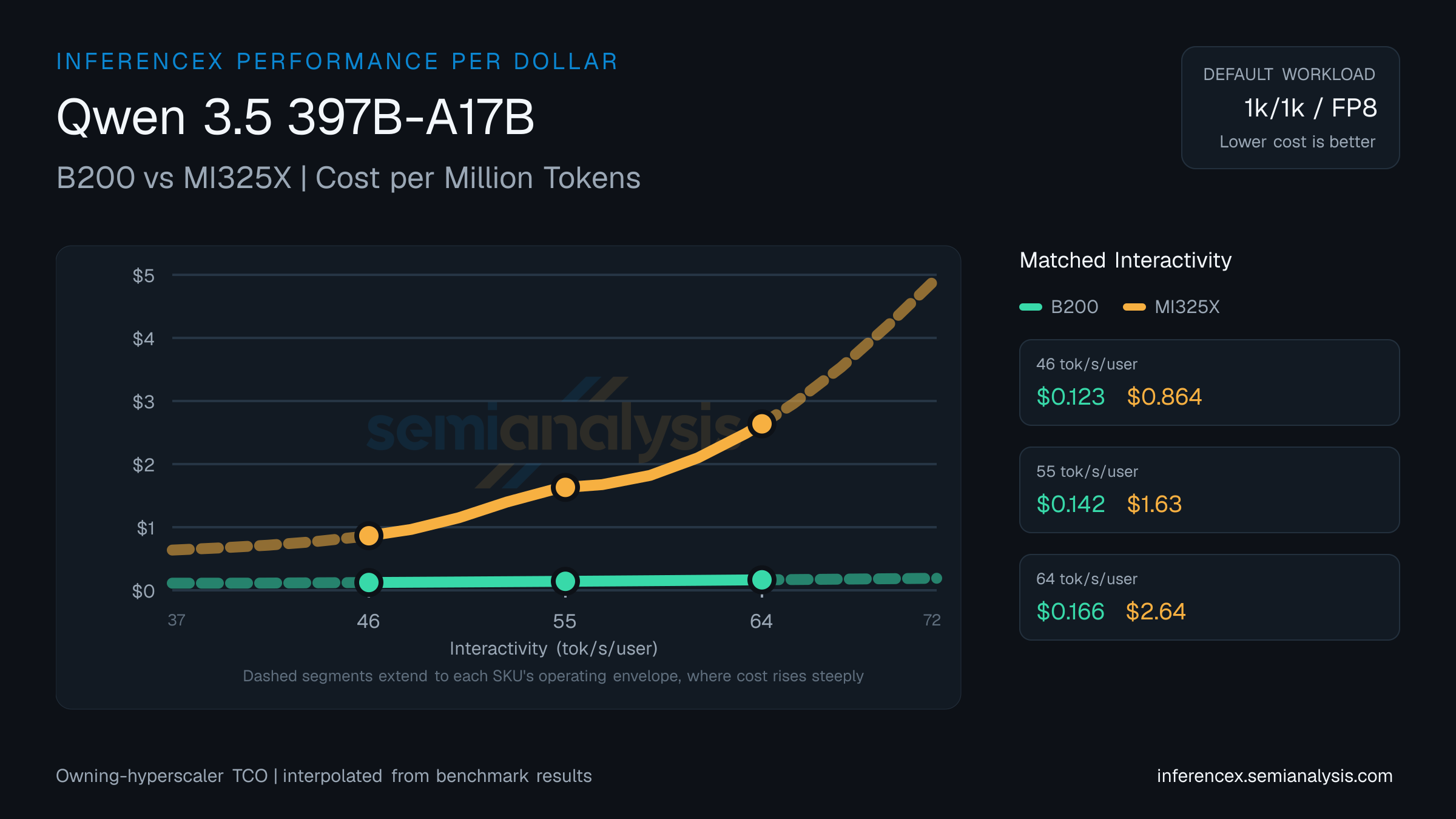 Qwen 3.5 397B-A17B: B200 versus MI325X cost per million tokens at matched interactivity levels