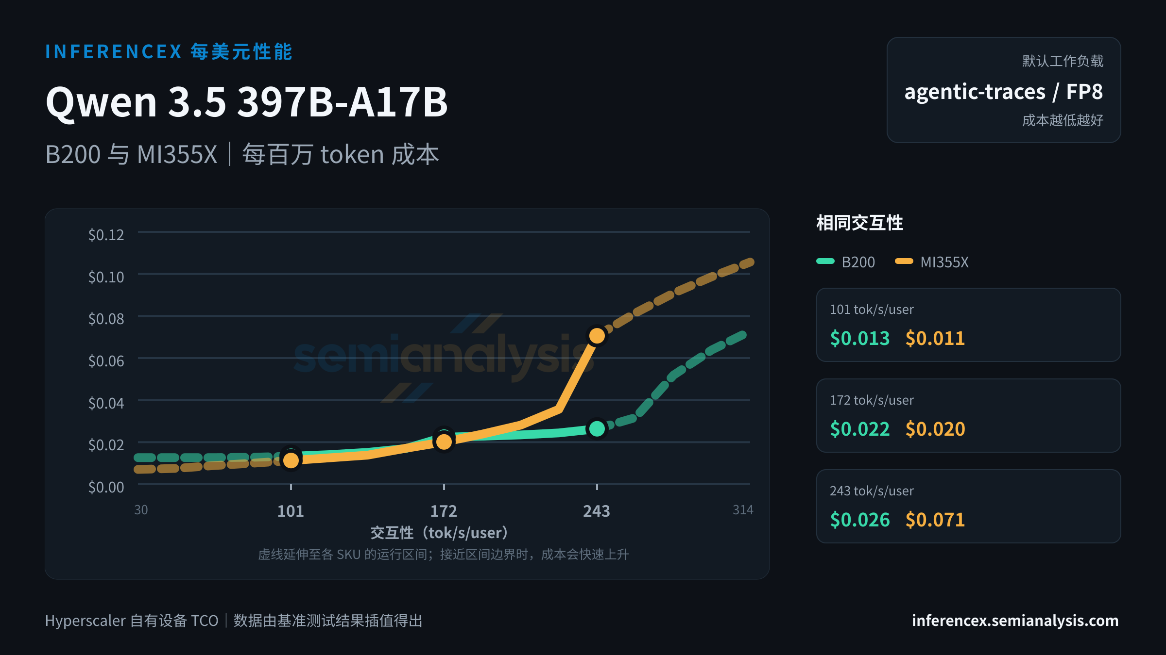 Qwen 3.5 397B-A17B:B200 与 MI355X 在相同交互性水平下的每百万 token 成本
