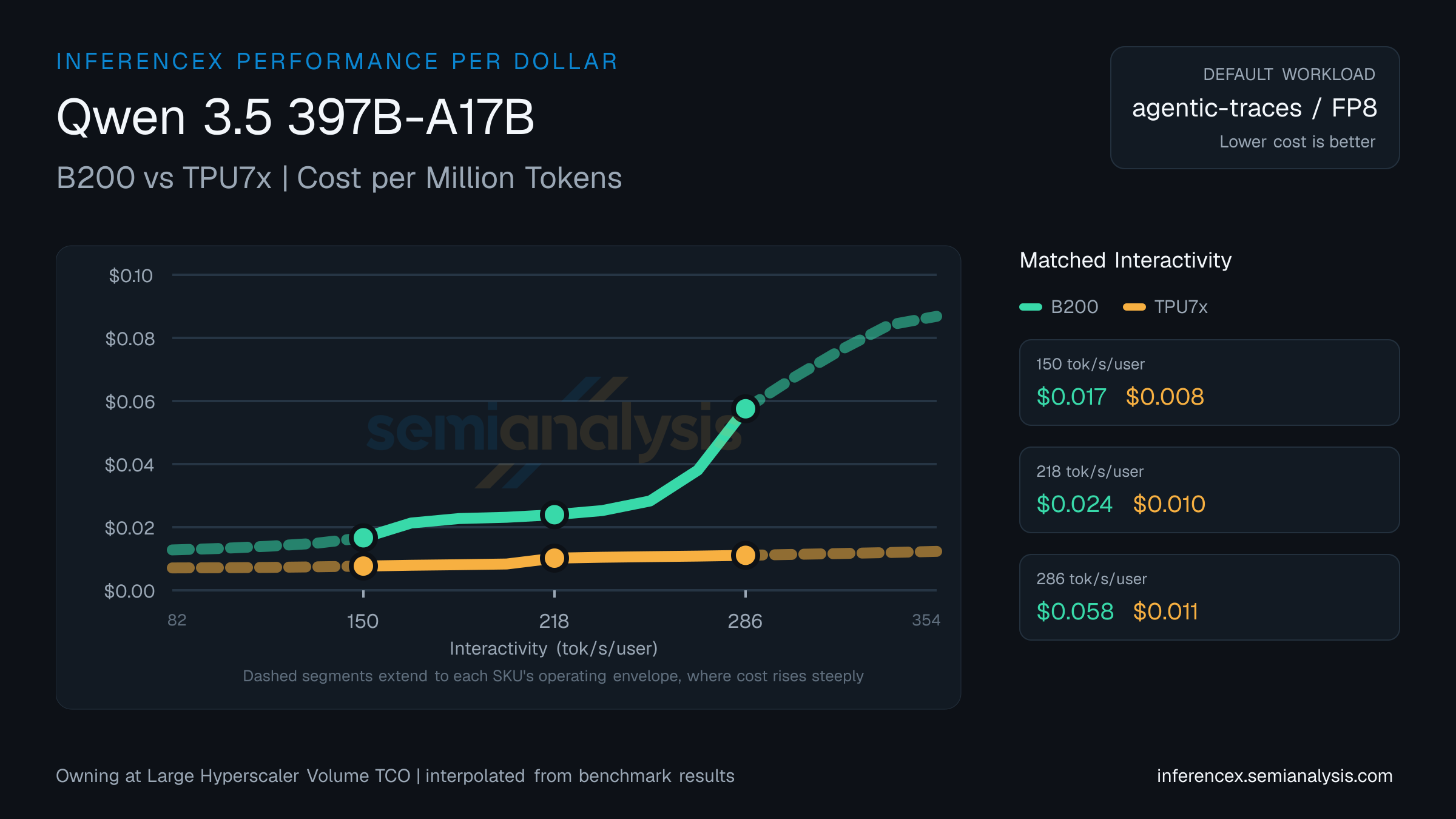 Qwen 3.5 397B-A17B: B200 versus TPU7x cost per million tokens at matched interactivity levels