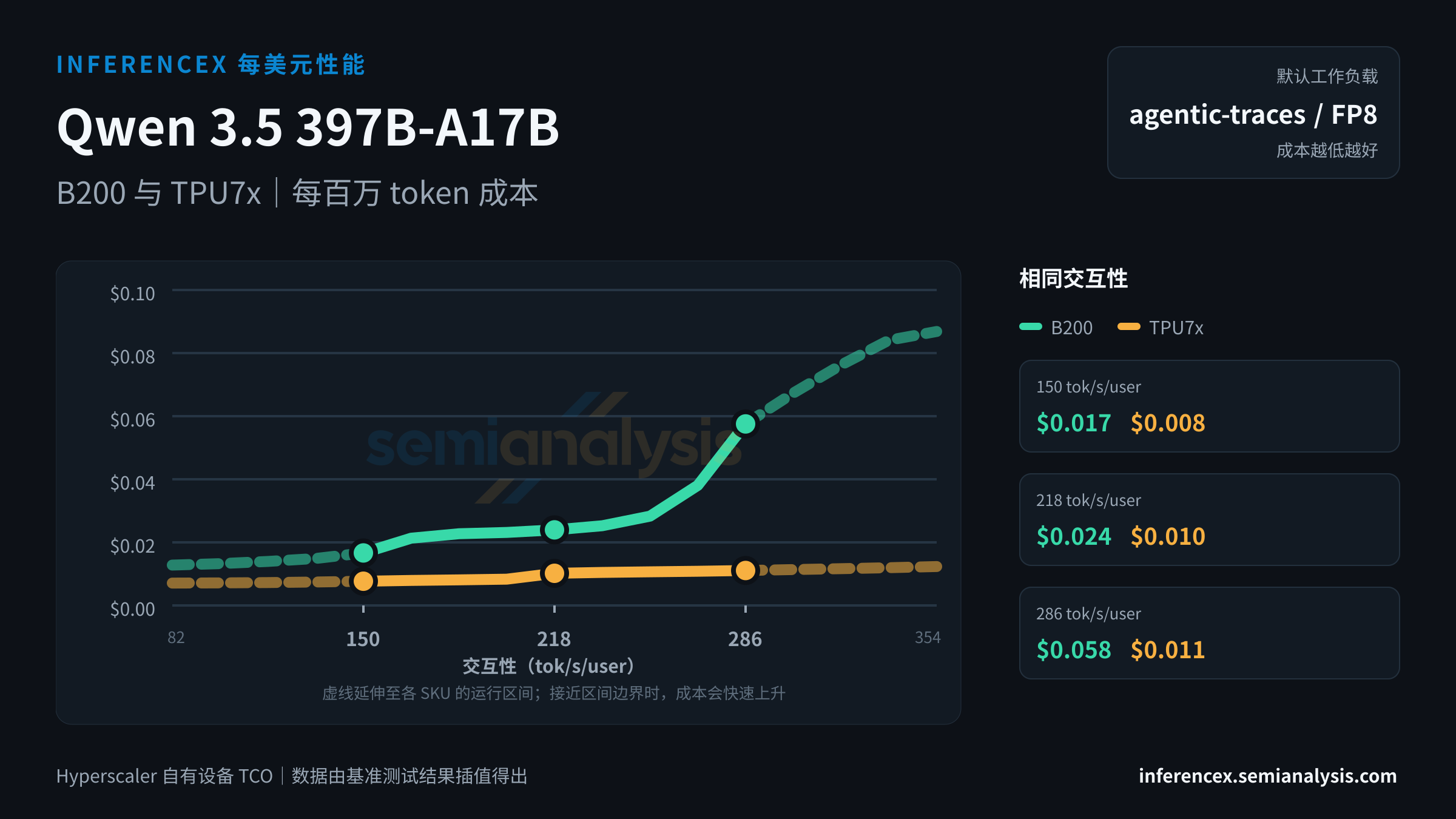 Qwen 3.5 397B-A17B:B200 与 TPU7x 在相同交互性水平下的每百万 token 成本