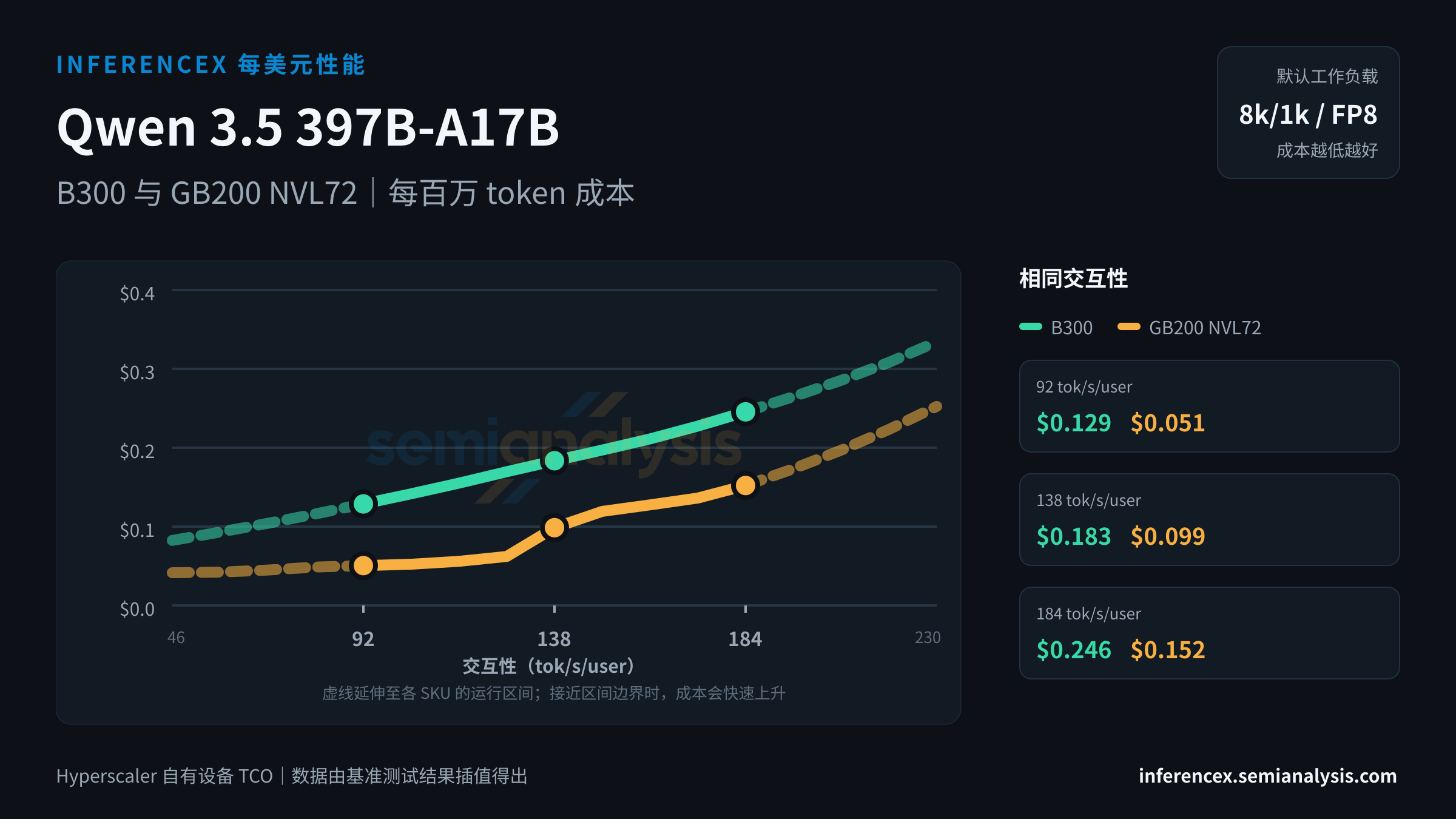Qwen 3.5 397B-A17B:B300 与 GB200 NVL72 在相同交互性水平下的每百万 token 成本