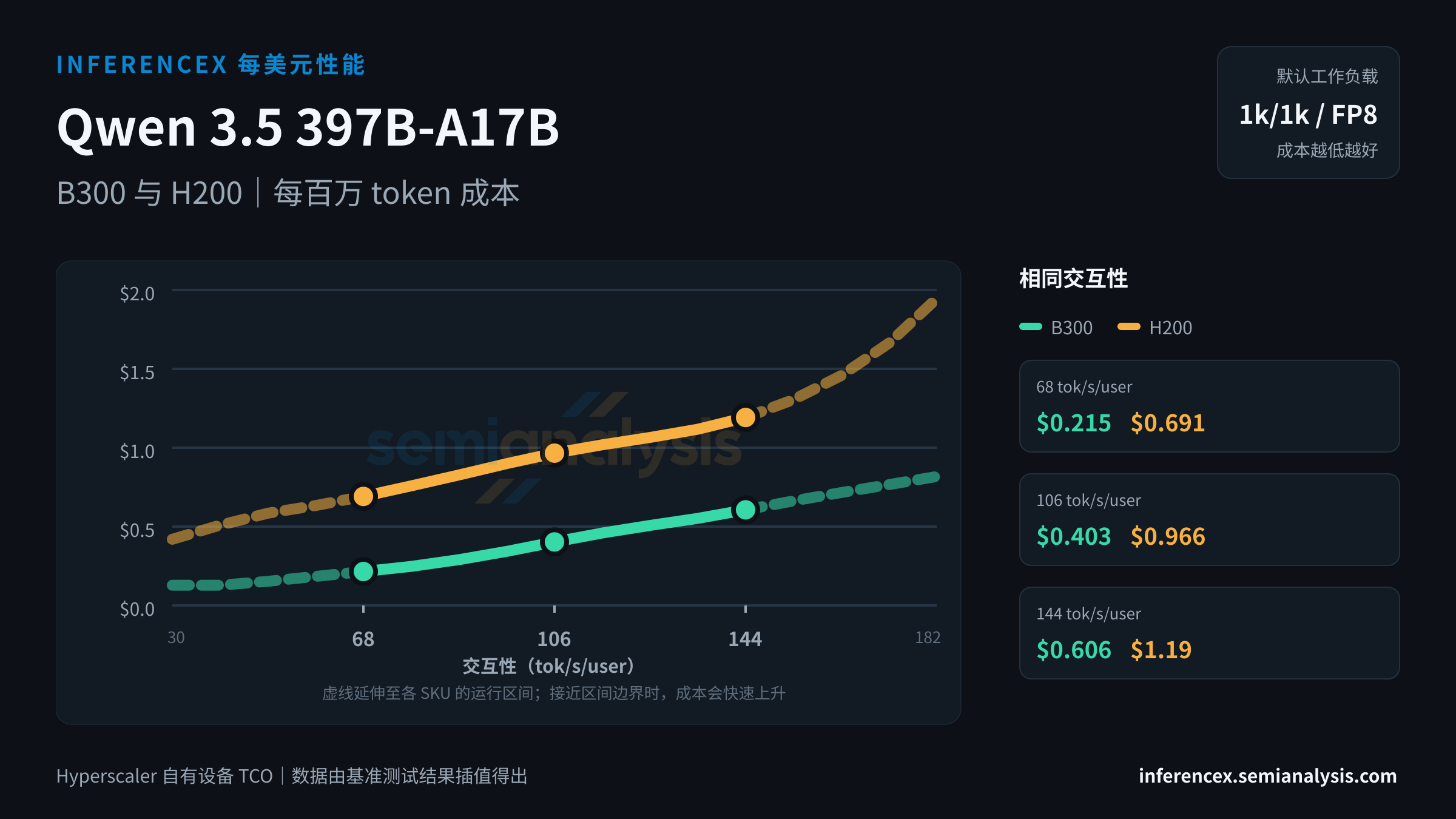 Qwen 3.5 397B-A17B:B300 与 H200 在相同交互性水平下的每百万 token 成本