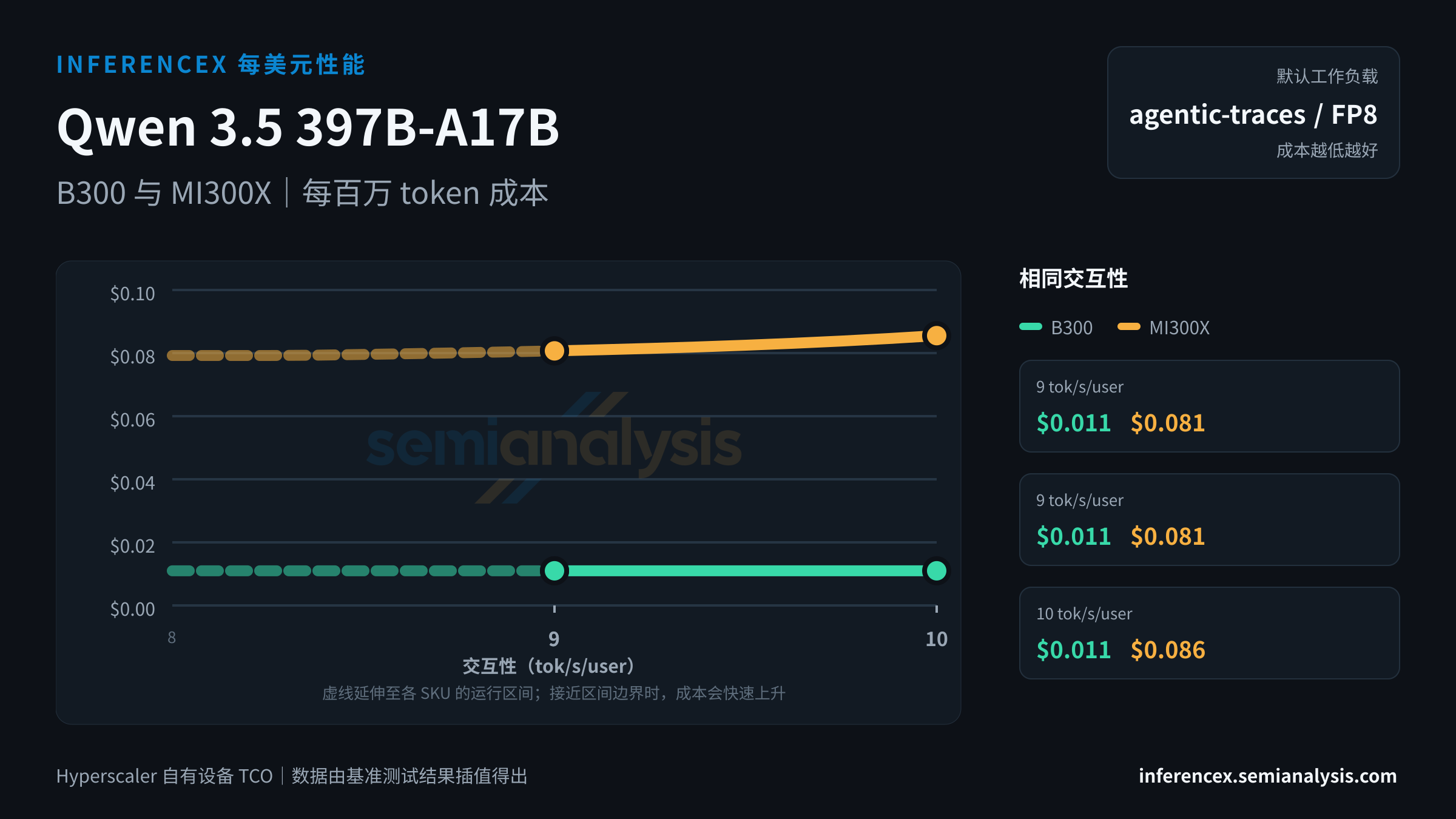 Qwen 3.5 397B-A17B:B300 与 MI300X 在相同交互性水平下的每百万 token 成本