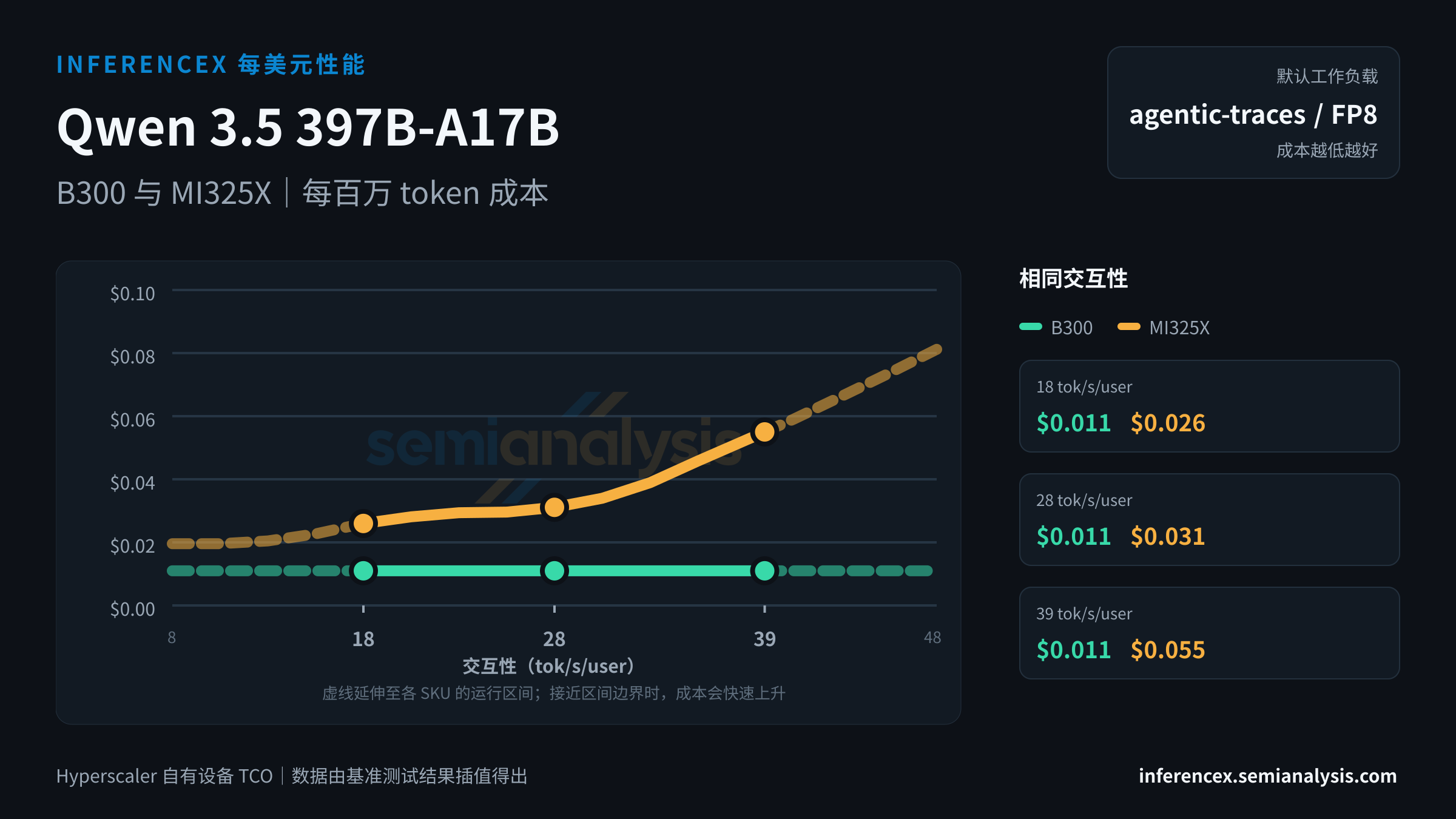 Qwen 3.5 397B-A17B:B300 与 MI325X 在相同交互性水平下的每百万 token 成本