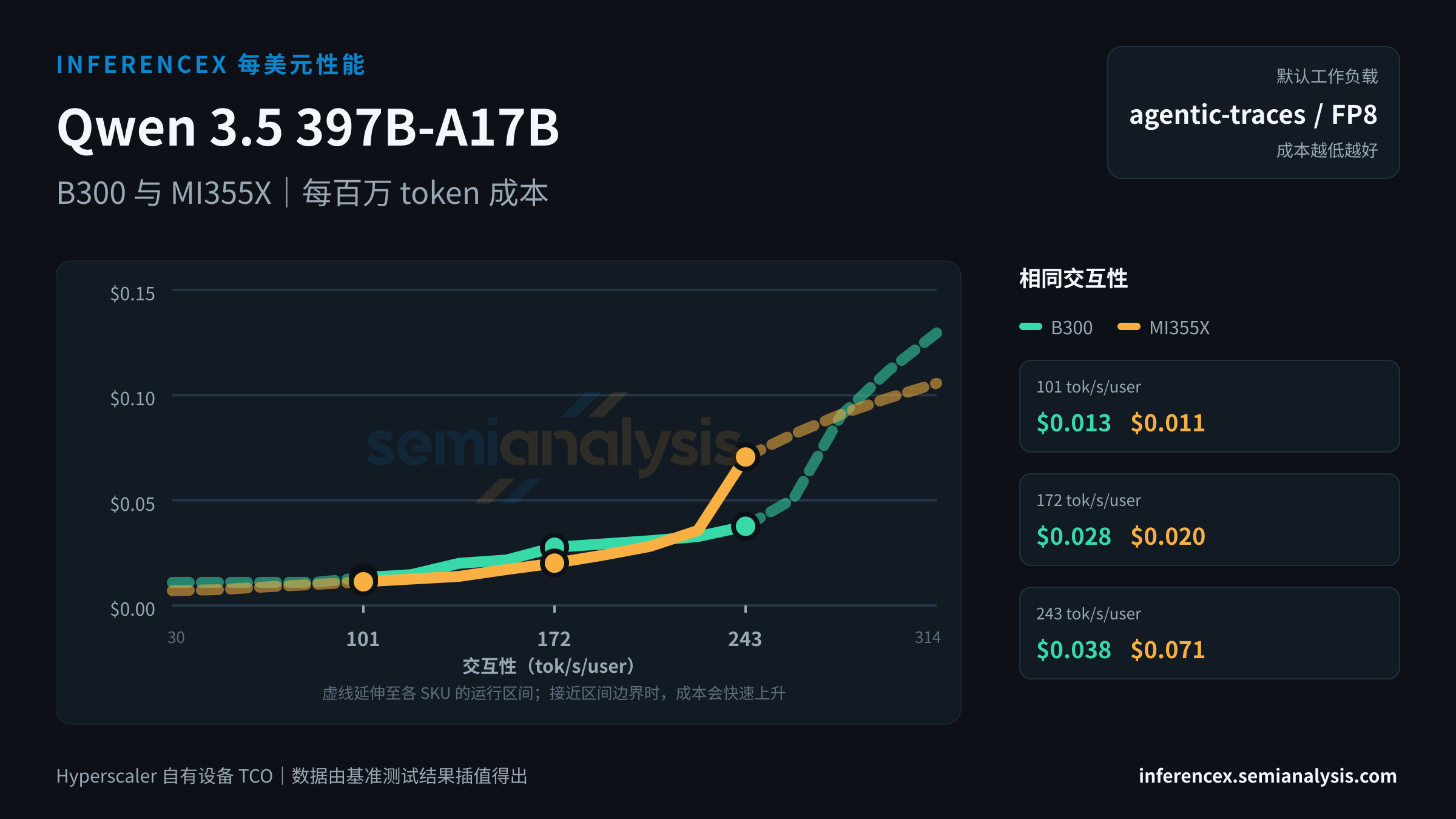 Qwen 3.5 397B-A17B:B300 与 MI355X 在相同交互性水平下的每百万 token 成本