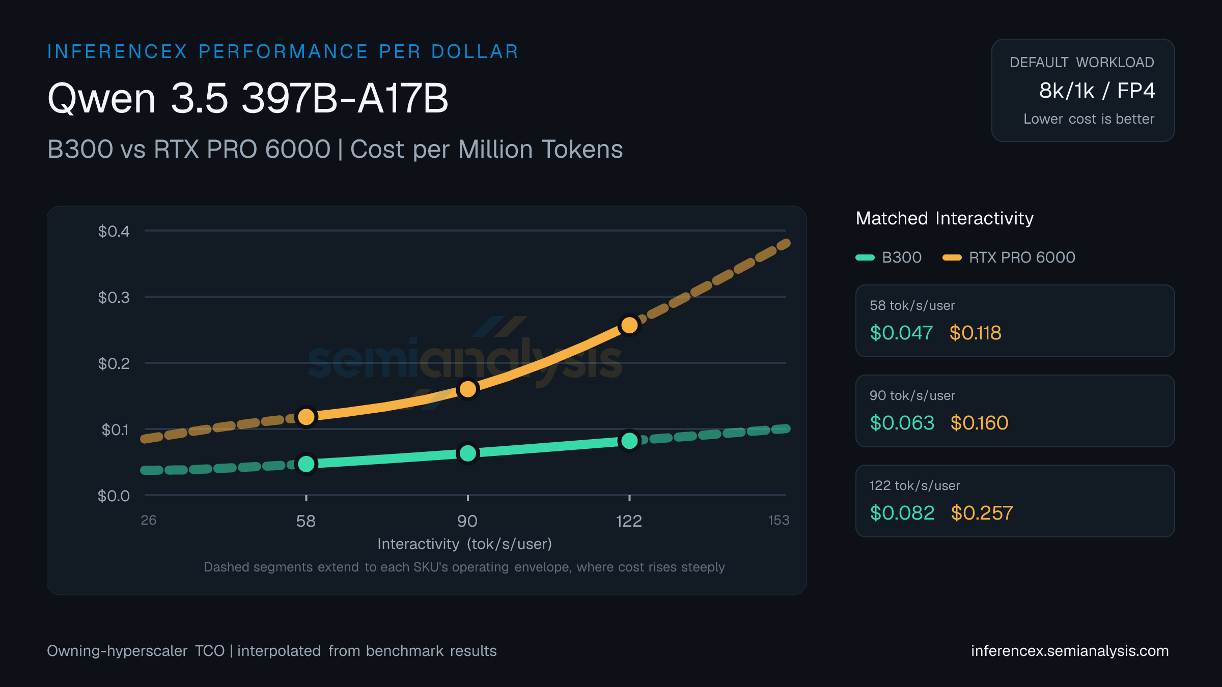 Qwen 3.5 397B-A17B:B300 与 RTX PRO 6000 在相同交互性水平下的每百万 token 成本