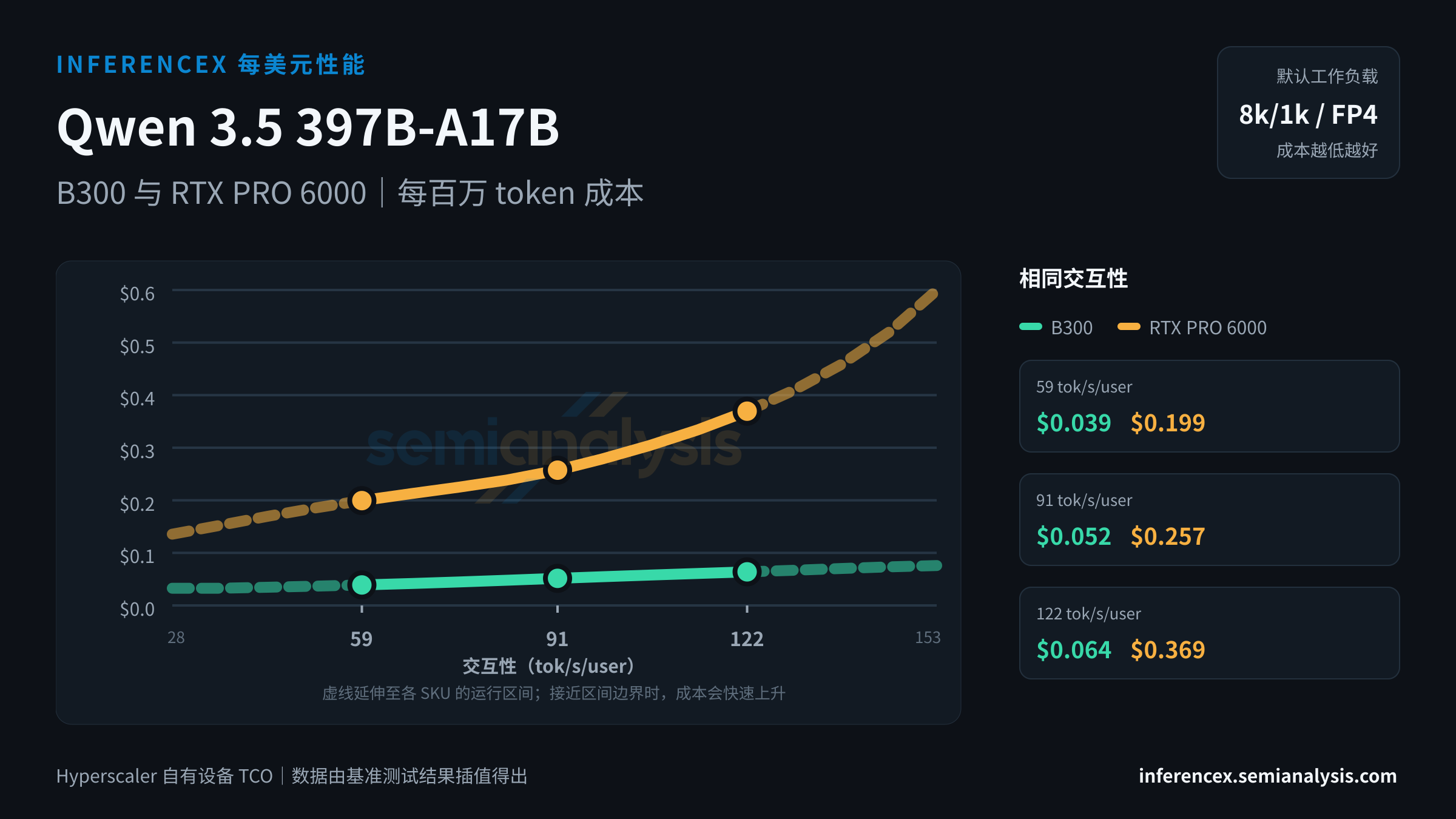 Qwen 3.5 397B-A17B:B300 与 RTX PRO 6000 在相同交互性水平下的每百万 token 成本