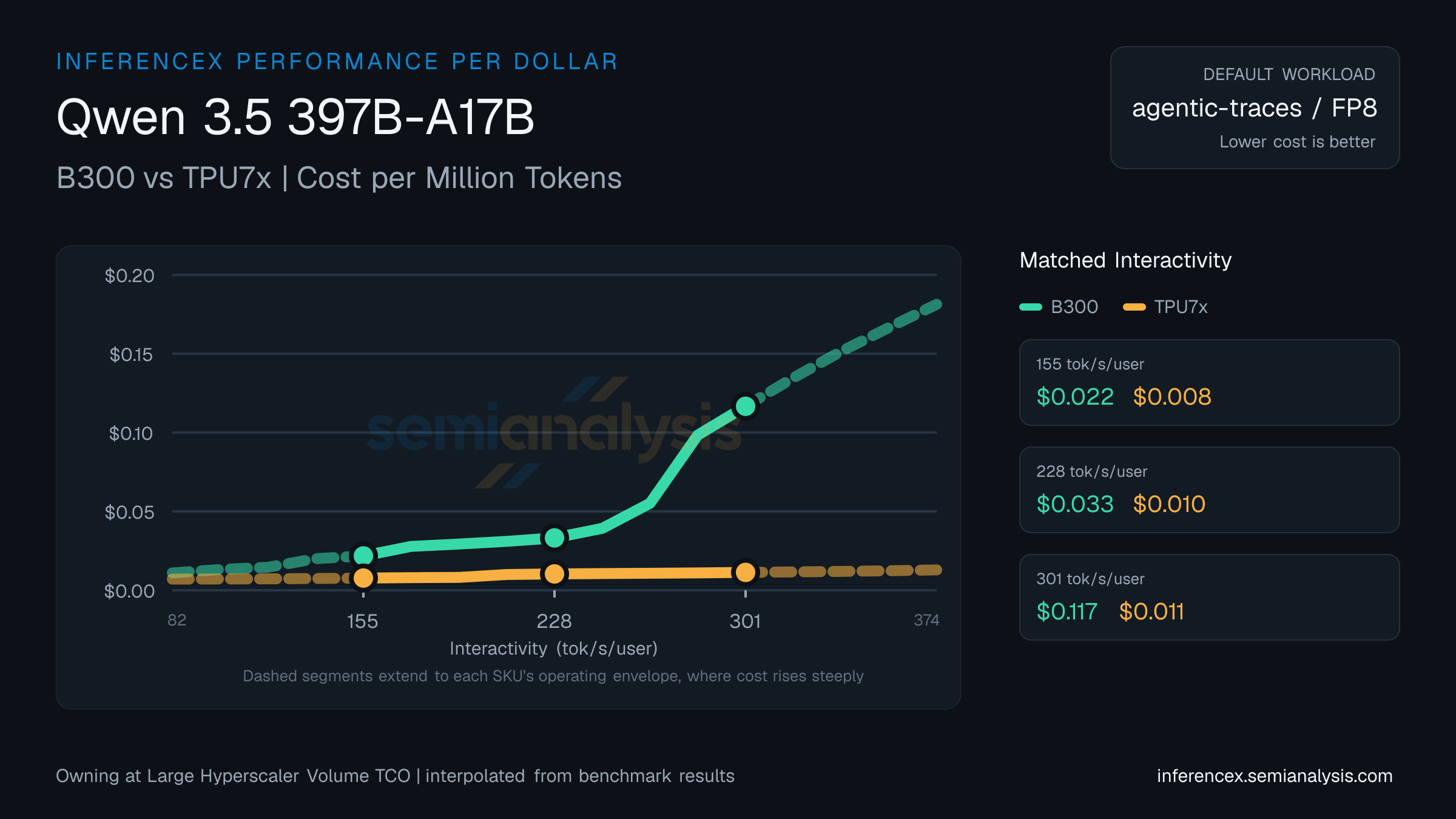 Qwen 3.5 397B-A17B: B300 versus TPU7x cost per million tokens at matched interactivity levels