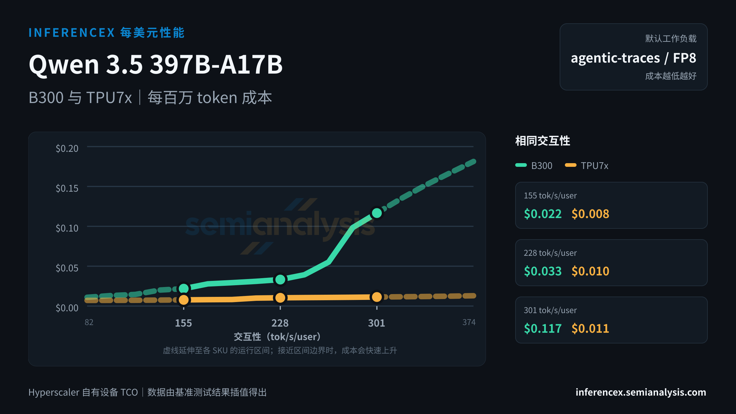 Qwen 3.5 397B-A17B:B300 与 TPU7x 在相同交互性水平下的每百万 token 成本