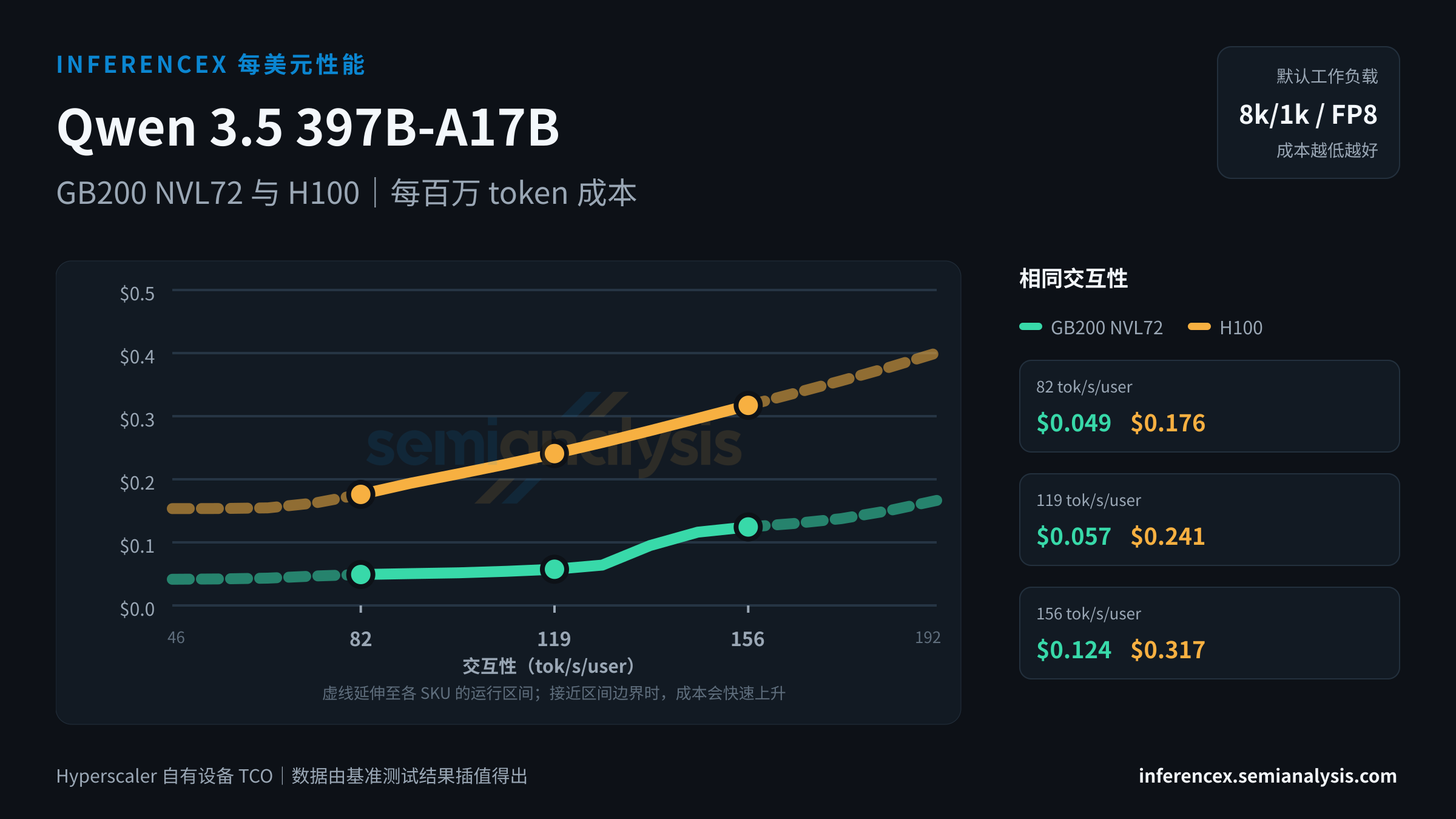 Qwen 3.5 397B-A17B:GB200 NVL72 与 H100 在相同交互性水平下的每百万 token 成本