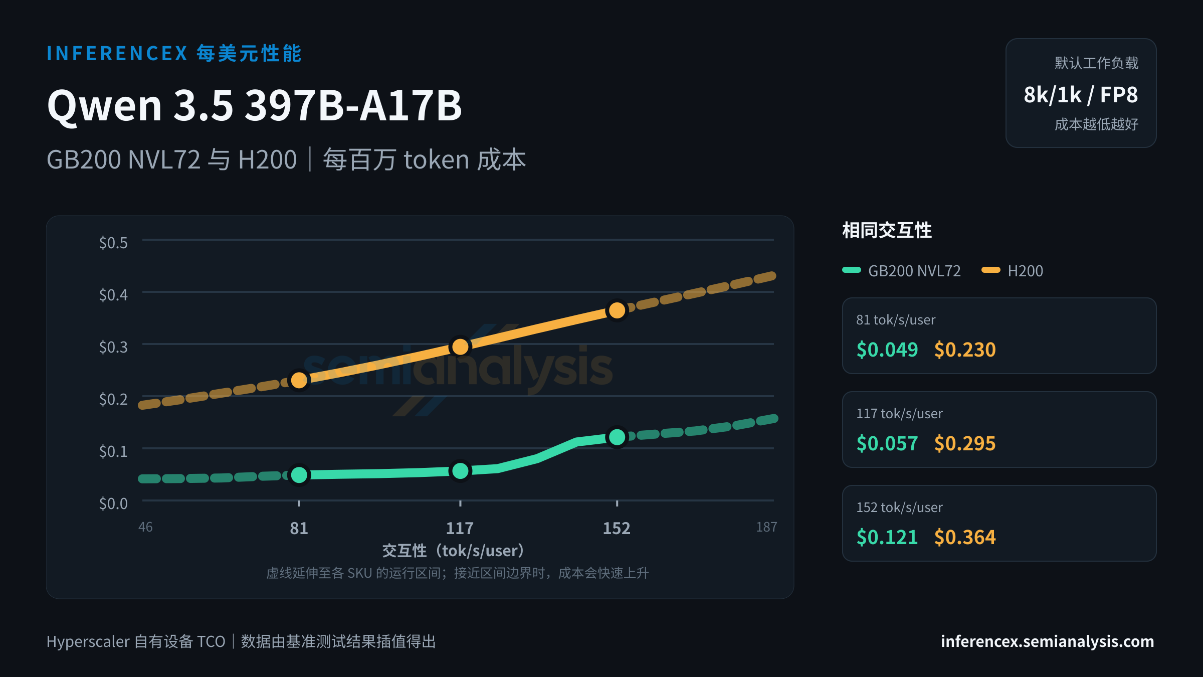 Qwen 3.5 397B-A17B:GB200 NVL72 与 H200 在相同交互性水平下的每百万 token 成本