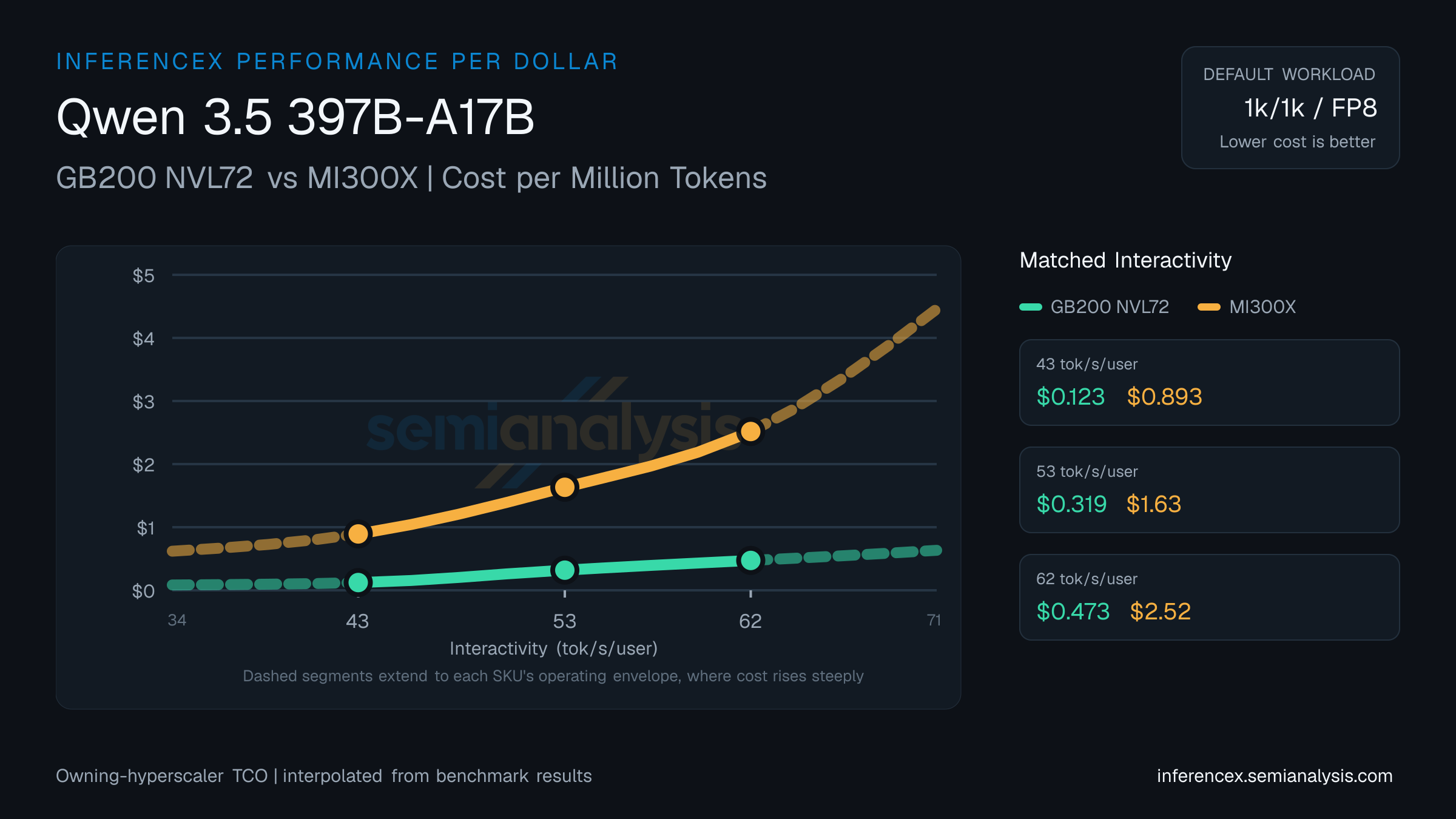 Qwen 3.5 397B-A17B: GB200 NVL72 versus MI300X cost per million tokens at matched interactivity levels