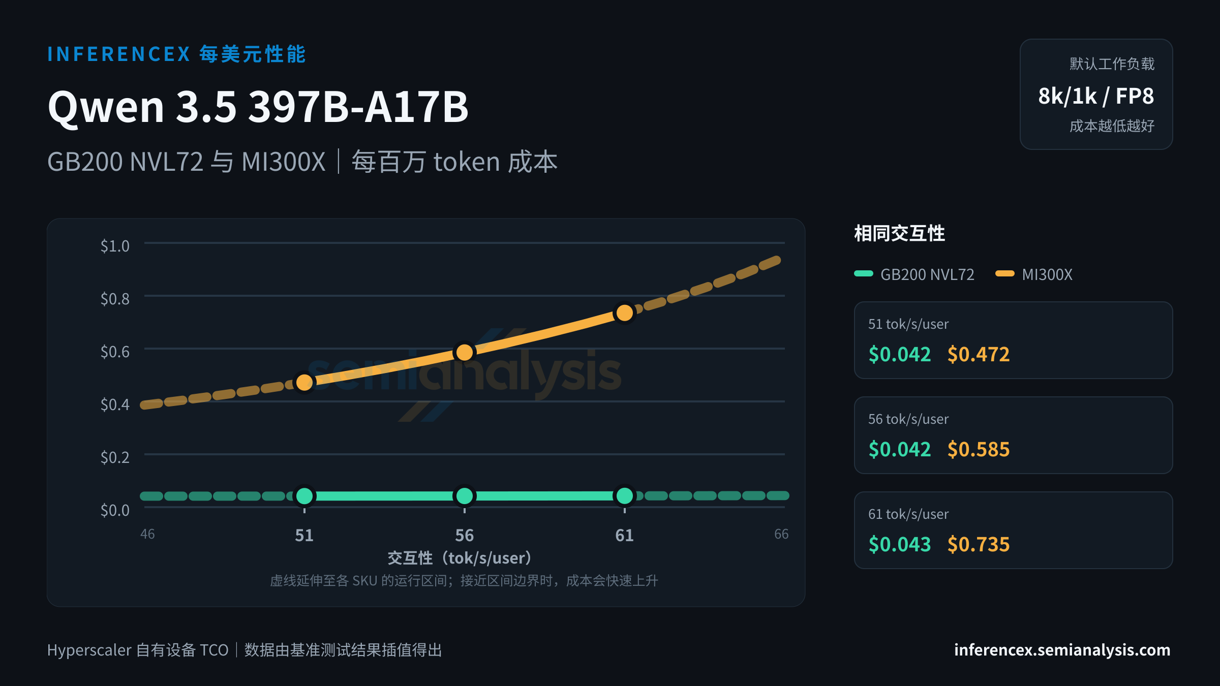 Qwen 3.5 397B-A17B:GB200 NVL72 与 MI300X 在相同交互性水平下的每百万 token 成本