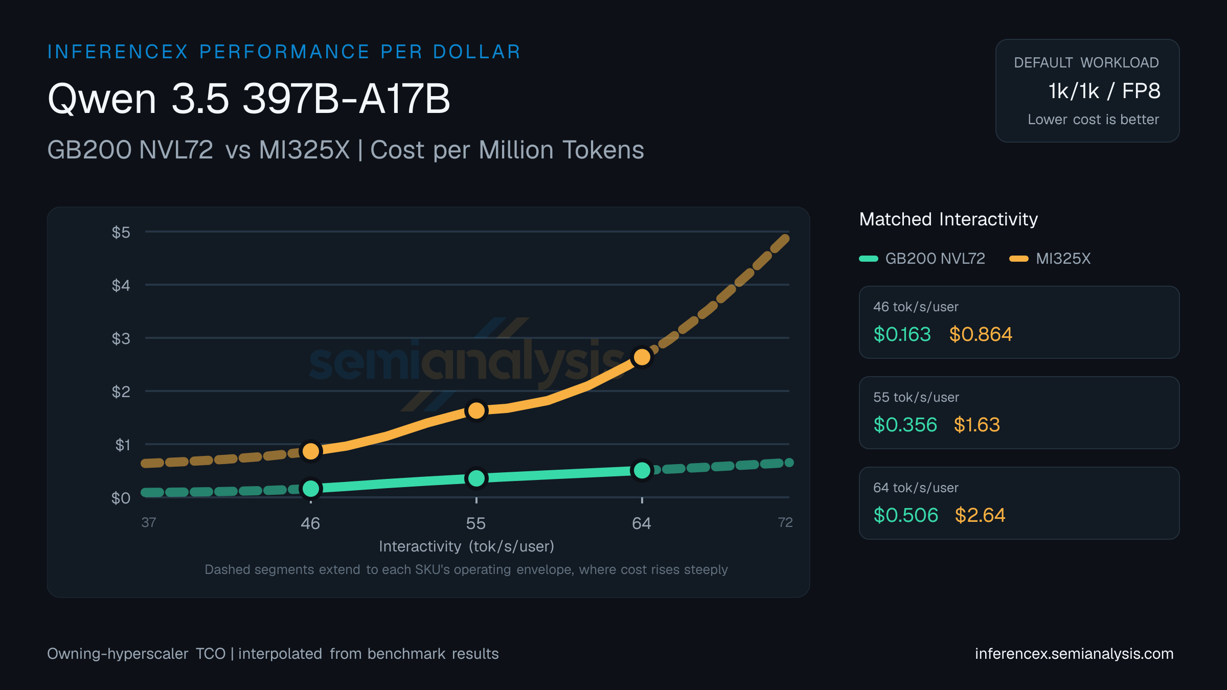 Qwen 3.5 397B-A17B: GB200 NVL72 versus MI325X cost per million tokens at matched interactivity levels
