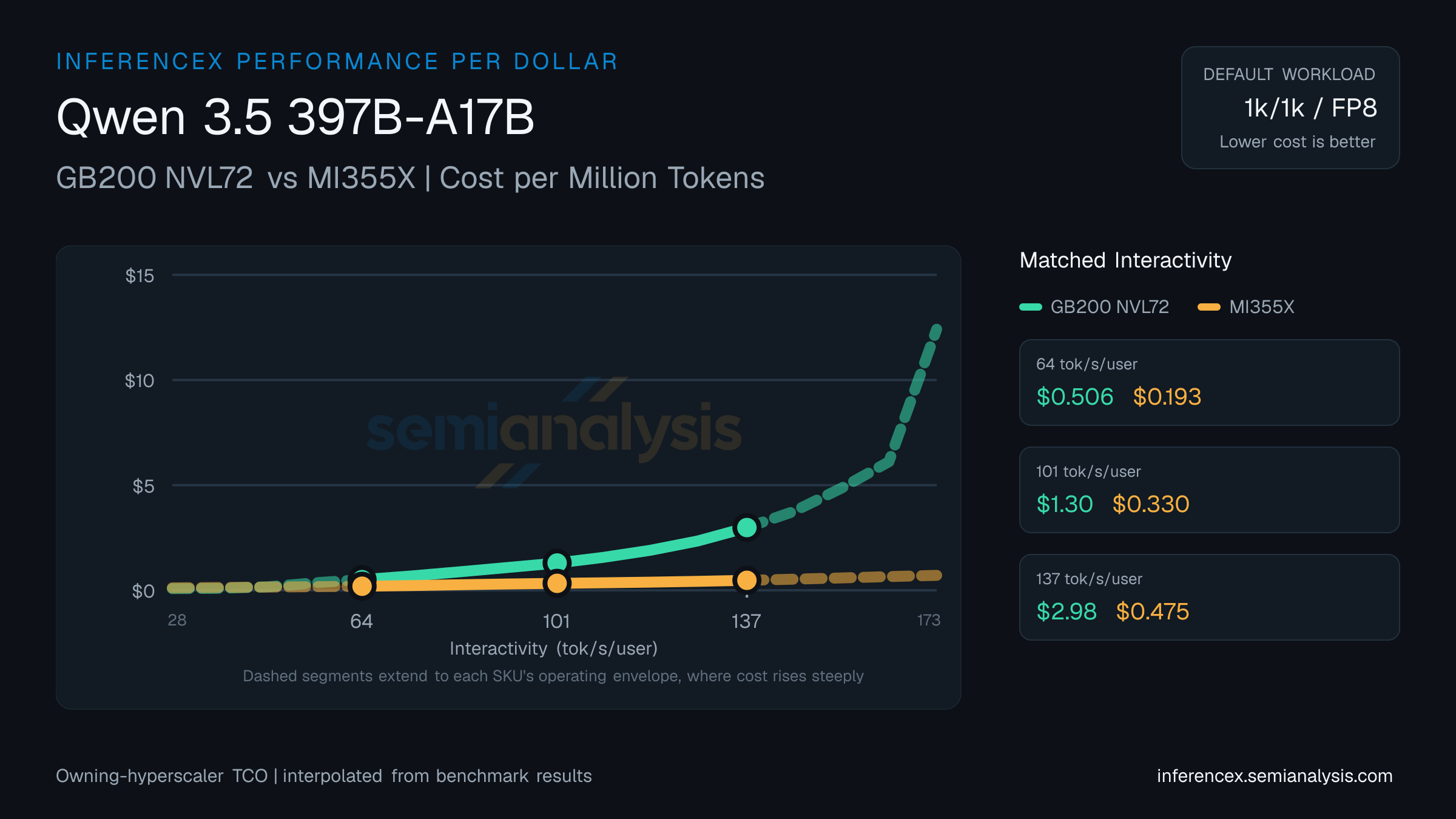 Qwen 3.5 397B-A17B: GB200 NVL72 versus MI355X cost per million tokens at matched interactivity levels